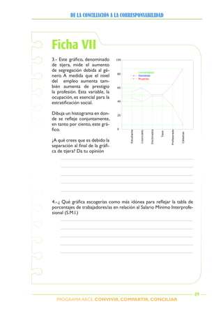 PROGRAMA ARCE. CONVIVIR, COMPARTIR, CONCILIAR
DE LA CONCILIACIÓN A LA CORRESPONSABILIDAD
49
3.- Este gráfico, denominado
de tijera, mide el aumento
de segregación debida al gé-
nero. A medida que el nivel
del empleo aumenta tam-
bién aumenta de prestigio
la profesión. Esta variable, la
ocupación, es esencial para la
estratificación social.
Dibuja un histograma en don-
de se refleje conjuntamente,
en tanto por ciento, este grá-
fico.
¿A qué crees que es debido la
separación al final de la gráfi-
ca de tijera? Da tu opinión
Ficha VII
Estudiante
Licenciado
Doctorados
Tesis
Profesorado
Cátedras
20
40
60
80
100
0
Universidad
Hombres
Mujeres
4.-.¿ Qué gráfica escogerías como más idónea para reflejar la tabla de
porcentajes de trabajadores/as en relación al Salario Mínimo Interprofe-
sional (S.M.I.)
 