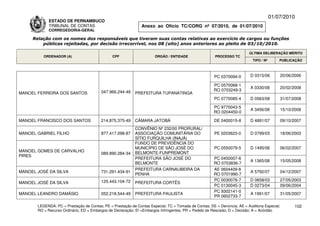 01/07/2010
             ESTADO DE PERNAMBUCO
             TRIBUNAL DE CONTAS                                Anexo ao Ofício TC/CORG nº 07/2010, de 01/07/2010
             CORREGEDORIA-GERAL

     Relação com os nomes dos responsáveis que tiveram suas contas relativas ao exercício de cargos ou funções
         públicas rejeitadas, por decisão irrecorrível, nos 08 (oito) anos anteriores ao pleito de 03/10/2010.

                                                                                                                          ÚLTIMA DELIBERAÇÃO MÉRITO
          ORDENADOR (A)                        CPF                    ÓRGÃO / ENTIDADE                 PROCESSO TC
                                                                                                                            TIPO / Nº       PUBLICAÇÃO



                                                                                                       PC 0370094-0       D 0315/06         20/06/2006

                                                                                                      PC 0570068-1
                                                                                                                          A 0330/08         20/02/2008
                                         047.966.244-49                                               RO 0703249-3
MANOEL FERREIRA DOS SANTOS                                  PREFEITURA TUPANATINGA
                                                                                                       PC 0770085-4       D 0563/08         31/07/2008

                                                                                                      PC 9770043-5
                                                                                                                          A 3456/08         15/10/2008
                                                                                                      RO 0204450-0

MANOEL FRANCISCO DOS SANTOS              214.875.375-49     CÂMARA JATOBÁ                              DE 0400015-8       D 4891/07         09/10/2007
                                                            CONVÊNIO Nº 232/00 PRORURAL/
MANOEL GABRIEL FILHO                     877.417.098-87     ASSOCIAÇÃO COMUNITÁRIA DO                  PE 0203623-0       D 0799/03         18/06/2003
                                                            SÍTIO FURQUILHA (INAJÁ)
                                                            FUNDO DE PREVIDÊNCIA DO
                                                            MUNICÍPIO DE SÃO JOSÉ DO                   PC 0550079-5       D 1495/06         06/02/2007
MANOEL GOMES DE CARVALHO                                    BELMONTE-FUNPREMONT
                                         089.890.284-34
PIRES
                                                            PREFEITURA SÃO JOSÉ DO                    PC 0450007-6
                                                                                                                          A 1365/08         15/05/2008
                                                            BELMONTE                                  RO 0703836-7
                                                            PREFEITURA CARNAUBEIRA DA                 AE 0604409-8
MANOEL JOSÉ DA SILVA                     731.291.434-91                                                                   A 5792/07         04/12/2007
                                                            PENHA                                     RO 0701990-7
                                         125.443.104-72                                               PC 0030076-7        D 0658/03         27/05/2003
MANOEL JOSÉ DA SILVA                                        PREFEITURA CORTÊS
                                                                                                      PC 0130045-3        D 0273/04         09/06/2004
                                                                                                      PC 9302141-0
MANOEL LEANDRO DAMÁSIO                   052.218.544-49     PREFEITURA PAULISTA                                           A 1991/07         31/05/2007
                                                                                                      PR 0602733-7

       LEGENDA: PC = Prestação de Contas; PE = Prestação de Contas Especial; TC = Tomada de Contas; DE = Denúncia; AE = Auditoria Especial;       102
       RO = Recurso Ordinário; ED = Embargos de Declaração; EI =Embargos Infringentes; PR = Pedido de Rescisão; D = Decisão; A = Acórdão.
 