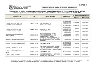 01/07/2010
             ESTADO DE PERNAMBUCO
             TRIBUNAL DE CONTAS                                Anexo ao Ofício TC/CORG nº 07/2010, de 01/07/2010
             CORREGEDORIA-GERAL

     Relação com os nomes dos responsáveis que tiveram suas contas relativas ao exercício de cargos ou funções
         públicas rejeitadas, por decisão irrecorrível, nos 08 (oito) anos anteriores ao pleito de 03/10/2010.

                                                                                                                          ÚLTIMA DELIBERAÇÃO MÉRITO
          ORDENADOR (A)                        CPF                    ÓRGÃO / ENTIDADE                 PROCESSO TC
                                                                                                                            TIPO / Nº       PUBLICAÇÃO



                                                                                                      DE 0703238-9
                                                                                                                          A 3403/08         30/09/2008
                                         418.742.424-53                                               RO 0800977-6
MANOEL TEIXEIRA DE LIMA                                     CÂMARA CARUARU
                                                                                                       PC 0840013-1       D 0657/09         15/08/2009
                                                                                                      PC 9490106-5
                                                                                                                          A 2118/02         15/01/2003
                                         024.440.544-15                                               RO 0202617-0
MANOEL TENÓRIO ALVES                                        PREFEITURA IATI
                                                                                                      PC 9790043-6
                                                                                                                          A 2178/02         28/01/2003
                                                                                                      PR 0100969-2
                                                            INSTITUTO DE RECURSOS
MARA REGINA DE CARVALHO                                                                                PC 0501164-4
                                         038.096.808-85     HUMANOS DO ESTADO DE                                          A 0167/07         10/06/2009
ANNUNCIATO                                                                                             PR 0705791-0
                                                            PERNAMBUCO – IRH/PE
                                                            CONVÊNIO nº 227/99 PRORURAL /
MARCELO BARCELOS DE MELO                 314.554.684-87     ASSOCIAÇÃO DO PROJETO CAJUÍ                PE 0203050-0       D 0582/03         20/05/2003
                                                            (RIBEIRÃO)
                                                                                                      AE 0300297-4
MARCELO DE SANTANA SOARES                784.316.704-87     CÂMARA OLINDA                             PC 0300763-7        A 3607/08         09/01/2009
                                                                                                      RO 0803500-3
                                                            CONVÊNIO Nº 209/00 PRORURAL /
MARCELO PEDRO DA SILVA                   169.173.398-90     ASS DOS PEQ PROD RURAIS DO                 PE 0202992-3       D 1352/03         21/10/2003
                                                            SÍTIO MONTE VIDIU E ADJACÊNCIA
MÁRCIA FABÍOLA GENERINA DA
                                         792.632.324-15     CÂMARA ESCADA                              PC 0420000-7       D 0023/08         30/01/2008
SILVA
                                                            EMPRESA DE OBRAS E SERVIÇOS
MÁRCIA LÚCIA ÁLVARO                      772.163.004-59                                                AE 0303462-8       D 0855/09         10/09/2009
                                                            URBANOS DO PAULISTA


       LEGENDA: PC = Prestação de Contas; PE = Prestação de Contas Especial; TC = Tomada de Contas; DE = Denúncia; AE = Auditoria Especial;       104
       RO = Recurso Ordinário; ED = Embargos de Declaração; EI =Embargos Infringentes; PR = Pedido de Rescisão; D = Decisão; A = Acórdão.
 