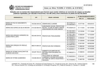 01/07/2010
             ESTADO DE PERNAMBUCO
             TRIBUNAL DE CONTAS                                Anexo ao Ofício TC/CORG nº 07/2010, de 01/07/2010
             CORREGEDORIA-GERAL

     Relação com os nomes dos responsáveis que tiveram suas contas relativas ao exercício de cargos ou funções
         públicas rejeitadas, por decisão irrecorrível, nos 08 (oito) anos anteriores ao pleito de 03/10/2010.

                                                                                                                          ÚLTIMA DELIBERAÇÃO MÉRITO
          ORDENADOR (A)                        CPF                    ÓRGÃO / ENTIDADE                 PROCESSO TC
                                                                                                                            TIPO / Nº       PUBLICAÇÃO



MARIA DA PAZ DO NASCIMENTO                                                                             AE 0705515-8
                                         165.362.404-30     CÂMARA BELO JARDIM                                            A 0777/09         09/02/2010
BEZERRA                                                                                                PR 0902256-9
                                                            SUBVENÇÃO SOCIAL PREFEITURA
MARIA DAS DORES DA SILVA MOURA           216.332.664-00     RECIFE / CLUBE DE MÃES UNIDOS              PE 0202812-8       D 1115/03         02/12/2003
                                                            VENCEREMOS DE DOIS UNIDOS
                                                                                                      PC 0301409-5        A 5120/06         17/11/2006
                                                                                                      RO 0503453-0
                                                                                                      PC 0501196-6        A 0556/09         14/10/2009
MARIA DAS GRAÇAS CARNEIRO DA             055.484.034-00                                               RO 0800964-8
                                                            PREFEITURA TRACUNHAÉM
CUNHA PINTO LAPA
                                                                                                      AE 0502237-0        A 0556/09         14/10/2009
                                                                                                      RO 0800964-8
                                                                                                      AE 0400645-8        D 1229/09         03/12/2009
                                                                                                      PC 0730056-6        A 2915/08         26/08/2008
                                                                                                      RO 0800734-2
MARIA DAS GRAÇAS DE ARAÚJO               988.016.864-04     PREFEITURA RIO FORMOSO                     PC 0530040-0       D 0883/08         16/09/2008
HACKER
                                                                                                       PC 0830067-7       D 1023/09         14/10/2009
                                                            GABINETE DO DIRETOR DO
MARIA DE FÁTIMA CAVALCANTI DE            165.287.784-34                                                                   D 0588/03         20/05/2003
                                                            SISTEMA PENITENCIÁRIO DO                   PC 9902337-4
ALMEIDA AZEVEDO
                                                            ESTADO
                                                            FACULDADE DE CIÊNCIAS                      PC 0620030-8       D 0616/07         20/06/2007
                                                            HUMANAS E SOCIAIS APLICADAS
MARIA DE FÁTIMA GUIMARÃES                133.056.464-20
                                                            DO CABO DE SANTO AGOSTINHO –                                  D 0807/08         19/08/2008
                                                            FACHUCA                                    PC 0720009-2


       LEGENDA: PC = Prestação de Contas; PE = Prestação de Contas Especial; TC = Tomada de Contas; DE = Denúncia; AE = Auditoria Especial;       108
       RO = Recurso Ordinário; ED = Embargos de Declaração; EI =Embargos Infringentes; PR = Pedido de Rescisão; D = Decisão; A = Acórdão.
 