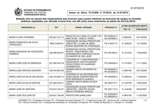 01/07/2010
             ESTADO DE PERNAMBUCO
             TRIBUNAL DE CONTAS                                Anexo ao Ofício TC/CORG nº 07/2010, de 01/07/2010
             CORREGEDORIA-GERAL

     Relação com os nomes dos responsáveis que tiveram suas contas relativas ao exercício de cargos ou funções
         públicas rejeitadas, por decisão irrecorrível, nos 08 (oito) anos anteriores ao pleito de 03/10/2010.

                                                                                                                          ÚLTIMA DELIBERAÇÃO MÉRITO
          ORDENADOR (A)                        CPF                    ÓRGÃO / ENTIDADE                 PROCESSO TC
                                                                                                                            TIPO / Nº       PUBLICAÇÃO



                                                            PROJETO CULTURAL Nº 412/99 (“CD            PE 0400312-3
MARIA FLÁVIA FERREIRA                    053.907.374-15                                                                   A 2826/05         05/10/2005
                                                            MAIS ALÉM – GISELE TIGRE”)                 ED 0404983-4
                                                            SUBVENÇÃO SOCIAL PREFEITURA
MARIA FRANCISCA SILVA DA
                                          NÃO CONSTA        JABOATÃO / CLUBE DE MÃES                   PE 0103577-0       D 1646/05         13/12/2005
CONCEIÇÃO
                                                            NOSSA SENHORA DA CONCEIÇÃO
                                                            SUBVENÇÃO SOCIAL PREFEITURA
MARIA GRACIENE DA CONCEIÇÃO                                 RECIFE / ASSOCIAÇÃO DAS
                                         420.969.604-87                                                PE 0201984-0       D 1212/05         15/09/2005
CAMINHA                                                     AGREMIAÇÕES CARNAVALESCAS
                                                            DO BAIRRO DE SÃO JOSÉ
                                                            CONVÊNIO Nº 113/99 PRORURAL /
                                                            ASSOCIAÇÃO DOS PEQUENOS
MARIA JOSÉ COELHO BARBOSA                031.065.544-79                                                PE 0300426-0       D 1319/03         11/11/2003
                                                            PRODUTORES DO GUARDIÃO
                                                            (DORMENTES)
                                                            CÂMARA BREJO DA MADRE DE                   PC 9640022-5
MARIA JOSE ARRUDA SIQUEIRA               450.043.824-68                                                                   A 3584/08         23/12/2008
                                                            DEUS                                       PR 0303550-5
                                                            CONVÊNIO Nº 261/98 PRORURAL /
MARIA JOSÉ DA SILVA DAS NEVES            642.475.894-15     ASSOCIAÇÃO COMUNITÁRIA DO                  PE 0002549-5       D 0364/04         11/05/2004
                                                            SÍTIO GROSSOS II (LAJEDO)
                                                            CÂMARA SANTA MARIA DA BOA
MARIA JOSÉ DA SILVA SANTOS               027.500.544-51                                                AE 0803774-7       D 1257/08         10/02/2009
                                                            VISTA
                                                            SUBVENÇÃO SOCIAL PREFEITURA
MARIA JOSÉ DE SANTANA                    018.915.724-07     JABOATÃO / CENTRO SOCIAL                   PE 0401170-3       D 1440/06         06/02/2007
                                                            ABILHO FERREIRA ARAÚJO
                                                                                                       PC 0330039-0
MARIA JOSÉ DOS SANTOS                    024.851.334-68     PREFEITURA GAMELEIRA                                          A 3667/08         11/02/2009
                                                                                                       ED 0805933-0
       LEGENDA: PC = Prestação de Contas; PE = Prestação de Contas Especial; TC = Tomada de Contas; DE = Denúncia; AE = Auditoria Especial;       111
       RO = Recurso Ordinário; ED = Embargos de Declaração; EI =Embargos Infringentes; PR = Pedido de Rescisão; D = Decisão; A = Acórdão.
 