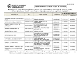 01/07/2010
              ESTADO DE PERNAMBUCO
              TRIBUNAL DE CONTAS                                Anexo ao Ofício TC/CORG nº 07/2010, de 01/07/2010
              CORREGEDORIA-GERAL

      Relação com os nomes dos responsáveis que tiveram suas contas relativas ao exercício de cargos ou funções
          públicas rejeitadas, por decisão irrecorrível, nos 08 (oito) anos anteriores ao pleito de 03/10/2010.

                                                                                                                           ÚLTIMA DELIBERAÇÃO MÉRITO
           ORDENADOR (A)                        CPF                    ÓRGÃO / ENTIDADE                 PROCESSO TC
                                                                                                                             TIPO / Nº       PUBLICAÇÃO



MARIA NADJA BARRETO MORAES DE             253.992.504-97     CÂMARA IGARASSU                            PC 0501092-5       D 0111/10         02/03/2010
SOUSA
                                          432.082.154-87     CÂMARA JABOATÃO DOS                                           D 0007/09         03/03/2009
MARIA NECY DA SILVA BEZERRA                                                                             AE 0803432-1
                                                             GUARARAPES
                                                             AUTARQUIA BELEMITA DE
MARIA OLINDINA LUSTOSA DE                                                                              PC 0750118-3
                                          312.551.084-87     CULTURA, DESPORTOS E                                          A 3392/08         30/09/2008
CARVALHO                                                                                               RO 0802625-7
                                                             EDUCAÇÃO
                                                             PREFEITURA JABOATÃO DOS                   AE 0803418-7
MARIA ROSINEIDE DA SILVA                  030.752.824-30                                                                   A 0797/09         23/02/2010
                                                             GUARARAPES                                RO 0904218-0

MARIA SÔNIA DA COSTA                      582.666.154-20     CÂMARA ESCADA                              PC 0420000-7       D 0023/08         30/01/2008
                                                             FUNDAÇÃO DO PATRIMÔNIO
                                                             HISTÓRICO E ARTÍSTICO DO                   PC 0601336-3
MARIA VILANI DE LIMA                      509.489.894-91                                                                   A 0279/09         26/08/2009
                                                             ESTADO DE PERNAMBUCO                       ED 0903485-7
                                                             (FUNDARPE)
                                                             FUNDO MUNICIPAL DE                        PC 0750112-2
MARIA ZÉLIA JESUS DE OLIVEIRA             834.131.034-15                                                                   A 1585/08         27/05/2008
                                                             PREVIDÊNCIA DE MIRANDIBA                  RO 0800992-2
                                                             SUBVENÇÃO SOCIAL PREFEITURA
                                                             JABOATÃO / CENTRO DE APOIO,
MARIANA DA COSTA SILVA                    905.341.744-34                                                PE 0102971-0       D 1474/04         11/11/2004
                                                             DEFESA E PESQUISA A MULHER
                                                             RANULFA ALVES – CEADEPEM
                                                             FUNDO MUNICIPAL DE SAÚDE DE               PC 0590031-1
MARIANA REINAUX SANTOS GOMES              047.685.754-63                                                                   A 0033/99         03/03/2009
                                                             TEREZINHA                                 RO 0600664-4
MARIÂNGELA GALVÃO DE VALOIS                                  PROJETO CULTURAL Nº 551/99
                                          688.194.394-68                                                PE 0501466-9       D 1531/07         11/12/2007
CORREIA                                                      (“CHANTECLAIR”)
        LEGENDA: PC = Prestação de Contas; PE = Prestação de Contas Especial; TC = Tomada de Contas; DE = Denúncia; AE = Auditoria Especial;       113
        RO = Recurso Ordinário; ED = Embargos de Declaração; EI =Embargos Infringentes; PR = Pedido de Rescisão; D = Decisão; A = Acórdão.
 