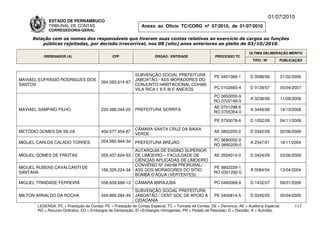 01/07/2010
             ESTADO DE PERNAMBUCO
             TRIBUNAL DE CONTAS                                Anexo ao Ofício TC/CORG nº 07/2010, de 01/07/2010
             CORREGEDORIA-GERAL

     Relação com os nomes dos responsáveis que tiveram suas contas relativas ao exercício de cargos ou funções
         públicas rejeitadas, por decisão irrecorrível, nos 08 (oito) anos anteriores ao pleito de 03/10/2010.

                                                                                                                          ÚLTIMA DELIBERAÇÃO MÉRITO
          ORDENADOR (A)                        CPF                    ÓRGÃO / ENTIDADE                 PROCESSO TC
                                                                                                                            TIPO / Nº       PUBLICAÇÃO



                                                            SUBVENÇÃO SOCIAL PREFEITURA                PE 0401068-1       D 0086/06         21/02/2006
MAVIAEL EUFRÁSIO RODRIGUES DOS                              JABOATÃO / ASS MORADORES DO
                                         264.593.614-87
SANTOS                                                      CONJUNTO HABITACIONAL COHAB
                                                            VILA RICA I, II E III E ANEXOS             PC 0102660-4       D 0139/07         05/04/2007

                                                                                                      PC 0650055-9
                                                                                                                          A 3238/08         11/09/2008
                                                                                                      RO 0702166-5
                                                                                                      AE 0701298-6
MAVIAEL SAMPAIO FILHO                    220.488.044-20     PREFEITURA SERRITA                                            A 3449/08         14/10/2008
                                                                                                      RO 0705354-0

                                                                                                       PE 0750078-6       D 1052/08         04/11/2008

                                                            CÂMARA SANTA CRUZ DA BAIXA
METÓDIO GOMES DA SILVA                   404.577.454-87                                                AE 0802255-0       D 0342/09         02/06/2009
                                                            VERDE
                                         024.582.844-34                                               PC 9690052-0
MIGUEL CARLOS CALADO TORRES                                 PREFEITURA BREJÃO                                             A 2347/01         18/11/2004
                                                                                                      RO 9890209-0
                                                            AUTARQUIA DE ENSINO SUPERIOR
MIGUEL GOMES DE FREITAS                  055.437.624-53     DE LIMOEIRO – FACULDADE DE                 AE 0504014-0       D 0424/09         03/06/2009
                                                            CIÊNCIAS APLICADAS DE LIMOEIRO
                                                            CONVÊNIO Nº 240/98 PRORURAL/
MIGUEL RUBENS CAVALCANTI DE                                                                           PE 9902229-1
                                         168.329.224-34     ASS DOS MORADORES DO SÍTIO                                    A 0084/04         13/04/2004
SANTANA                                                                                               RO 0301292-0
                                                            BOMBA D’ÁGUA (VERTENTES)
MIGUEL TRINDADE FERREIRA                 058.609.698-13     CÂMARA IBIRAJUBA                           PC 0490068-6       D 1432/07         09/01/2008
                                                            SUBVENÇÃO SOCIAL PREFEITURA
MILTON ARNALDO DA ROCHA                  349.869.284-49     JABOATÃO / CENT SOC DE APOIO À             PE 0400814-5       D 0245/05         05/04/2005
                                                            CIDADANIA
       LEGENDA: PC = Prestação de Contas; PE = Prestação de Contas Especial; TC = Tomada de Contas; DE = Denúncia; AE = Auditoria Especial;       117
       RO = Recurso Ordinário; ED = Embargos de Declaração; EI =Embargos Infringentes; PR = Pedido de Rescisão; D = Decisão; A = Acórdão.
 