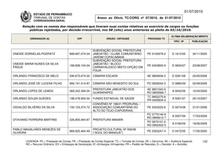 01/07/2010
             ESTADO DE PERNAMBUCO
             TRIBUNAL DE CONTAS                                Anexo ao Ofício TC/CORG nº 07/2010, de 01/07/2010
             CORREGEDORIA-GERAL

     Relação com os nomes dos responsáveis que tiveram suas contas relativas ao exercício de cargos ou funções
         públicas rejeitadas, por decisão irrecorrível, nos 08 (oito) anos anteriores ao pleito de 03/10/2010.

                                                                                                                          ÚLTIMA DELIBERAÇÃO MÉRITO
          ORDENADOR (A)                        CPF                    ÓRGÃO / ENTIDADE                 PROCESSO TC
                                                                                                                            TIPO / Nº       PUBLICAÇÃO


                                                            SUBVENÇÃO SOCIAL PREFEITURA
ONEIDE DORNELAS PODRATZ                  899.697.074-34     JABOATÃO / CLUBE COMUNITÁRIO               PE 0102978-2       D 1612/05         30/11/2005
                                                            JARDIM COPACABANA
                                                            SUBVENÇÃO SOCIAL PREFEITURA
ONEIDE MARIA NUNES DA SILVA                                 JABOATÃO / BLOCO
                                         168.838.104-04                                                PE 0403893-9       D 0834/07         23/08/2007
PÁDUA                                                       CARNAVALESCO MISTO OPÇÃO EM
                                                            FOLIA
ORLANDO FRANCISCO DE MELO                290.673.674-00     CÂMARA ESCADA                              AE 0800636-2       D 0281/08         20/05/2008

ORLANDO JOSÉ DE LUCENA FILHO             694.741.414-87     CÂMARA SÃO BENEDITO DO SUL                 PC 0830042-2       D 0885/09         02/09/2009

                                                            PREFEITURA JABOATÃO DOS                   AE 9901542-0
ORLANDO LOPES DE LEMOS                   069.242.394-04                                                                   A 0042/09         10/03/2009
                                                            GUARARAPES                                RO 0800566-7
                                                                                                      TC 9902275-8
ORLANDO SOUZA GUEDES                     198.478.904-04     FUNDO ESTADUAL DE SAÚDE                                       A 5091/07         25/10/2007
                                                                                                      PR 0405834-3
                                                            CONVÊNIO Nº 188/01 PRORURAL /
OSVALDO SILVÉRIO DA SILVA                100.153.374-72     ASSOCIAÇÃO COMUNITÁRIA DO                  PE 0303220-6       D 0074/08         31/01/2008
                                                            ALTO DO TEJO (CAPOEIRAS)
                                                                                                      PC 0770146-9
                                                                                                                          A 0057/09         17/03/2009
                                                                                                      RO 0806612-7
OTAVIANO FERREIRA MARTINS                226.805.944-87     PREFEITURA MANARI
                                                                                                      PC 0670101-2
                                                                                                                          A 0180/09         18/06/2009
                                                                                                      RO 0902402-5
PABLO MAGALHÃES MENEZES DE                                  PROJETO CULTURAL Nº 556/99
                                         869.925.464-49                                                PE 0303247-4       D 0472/05         17/05/2005
OLIVEIRA                                                    (“SOUL DO MANGUE”)

       LEGENDA: PC = Prestação de Contas; PE = Prestação de Contas Especial; TC = Tomada de Contas; DE = Denúncia; AE = Auditoria Especial;       122
       RO = Recurso Ordinário; ED = Embargos de Declaração; EI =Embargos Infringentes; PR = Pedido de Rescisão; D = Decisão; A = Acórdão.
 
