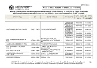 01/07/2010
              ESTADO DE PERNAMBUCO
              TRIBUNAL DE CONTAS                                Anexo ao Ofício TC/CORG nº 07/2010, de 01/07/2010
              CORREGEDORIA-GERAL

      Relação com os nomes dos responsáveis que tiveram suas contas relativas ao exercício de cargos ou funções
          públicas rejeitadas, por decisão irrecorrível, nos 08 (oito) anos anteriores ao pleito de 03/10/2010.

                                                                                                                           ÚLTIMA DELIBERAÇÃO MÉRITO
           ORDENADOR (A)                        CPF                    ÓRGÃO / ENTIDADE                 PROCESSO TC
                                                                                                                             TIPO / Nº       PUBLICAÇÃO


                                                                                                       PC 0040014-2
                                                                                                                           A 1684/02         24/10/2002
                                                                                                       RO 0202718-5
                                                                                                       PC 0140104-0
                                                                                                                           A 1744/02         07/11/2002
                                                                                                       RO 0203581-9
                                                                                                       AE 0203382-3
PAULO GOMES VENTURA CHAVES                073.571.174-72     PREFEITURA TACAIMBÓ                       AE 0204670-2        A 1766/05         04/08/2005
                                                                                                       ED 0405124-5
                                                                                                       PC 0340045-1
                                                                                                                           A 4646/05         22/12/2005
                                                                                                       ED 0500767-7
                                                                                                       AE 0403957-9        D 1020/08         02/10/2008
                                                                                                       PC 0501424-4        D 1022/08         07/10/2008
                                                             AGÊNCIA ESTADUAL DE
PAULO GUILHERME MOREIRA DE
                                          037.800.314-34     TECNOLOGIA DA INFORMAÇÃO –                 PC 0601260-7       D 0257/08         08/04/2008
MELO
                                                             ATI
PAULO GUIMARÃES DOS SANTOS                135.383.654-15     PREFEITURA TAMANDARÉ                       PC 0530030-7       D 0503/10         18/05/2010

PAULO GUSTAVO GONÇALVES                                      CÂMARA JABOATÃO DOS
                                          415.396.804-87                                                AE 0803435-7       D 0369/09         20/05/2009
COELHO                                                       GUARARAPES
                                                             PROJETO CULTURAL Nº 352/98
PAULO IZIDIO DA SILVA                     811.910.734-91                                                PE 0303952-3       D 0942/04         29/09/2004
                                                             (“SAMBA DO TOM”)
PAULO MARCELO BARBOSA                                                                                  DE 9704325-4
                                          070.122.684-68     CÂMARA NAZARÉ DA MATA                                         A 0099/07         01/03/2007
CAVALCANTI                                                                                             RO 0105332-2

PAULO PEDRO DE LIMA                       305.046.434-87     CÂMARA INAJÁ                               PC 0170009-1       D 0877/08         22/10/2008


        LEGENDA: PC = Prestação de Contas; PE = Prestação de Contas Especial; TC = Tomada de Contas; DE = Denúncia; AE = Auditoria Especial;       124
        RO = Recurso Ordinário; ED = Embargos de Declaração; EI =Embargos Infringentes; PR = Pedido de Rescisão; D = Decisão; A = Acórdão.
 