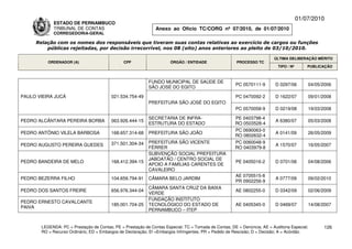 01/07/2010
             ESTADO DE PERNAMBUCO
             TRIBUNAL DE CONTAS                                Anexo ao Ofício TC/CORG nº 07/2010, de 01/07/2010
             CORREGEDORIA-GERAL

     Relação com os nomes dos responsáveis que tiveram suas contas relativas ao exercício de cargos ou funções
         públicas rejeitadas, por decisão irrecorrível, nos 08 (oito) anos anteriores ao pleito de 03/10/2010.

                                                                                                                          ÚLTIMA DELIBERAÇÃO MÉRITO
          ORDENADOR (A)                        CPF                    ÓRGÃO / ENTIDADE                 PROCESSO TC
                                                                                                                            TIPO / Nº       PUBLICAÇÃO



                                                            FUNDO MUNICIPAL DE SAÚDE DE
                                                                                                       PC 0570111-9       D 0297/06         04/05/2006
                                                            SÃO JOSÉ DO EGITO

PAULO VIEIRA JUCÁ                        021.534.754-49                                                PC 0470092-2       D 1622/07         09/01/2008
                                                            PREFEITURA SÃO JOSÉ DO EGITO
                                                                                                       PC 0570058-9       D 0219/08         19/03/2008

                                                            SECRETARIA DE INFRA-                      PE 0403798-4
PEDRO ALCÂNTARA PEREIRA BORBA            063.926.444-15                                                                   A 6380/07         05/03/2008
                                                            ESTRUTURA DO ESTADO                       RO 0503528-4
                                                                                                      PC 0690063-0
PEDRO ANTÔNIO VILELA BARBOSA             168.657.314-68     PREFEITURA SÃO JOÃO                                           A 0141/09         26/05/2009
                                                                                                      RO 0802632-4
                                         371.501.304-34     PREFEITURA SÃO VICENTE                    PC 0060048-9
PEDRO AUGUSTO PEREIRA GUEDES                                                                                              A 1570/07         16/05/2007
                                                            FÉRRER                                    RO 0403979-8
                                                            SUBVENÇÃO SOCIAL PREFEITURA
                                                            JABOATÃO / CENTRO SOCIAL DE
PEDRO BANDEIRA DE MELO                   168.412.394-15                                                PE 0405016-2       D 0701/06         04/08/2006
                                                            APOIO A FAMÍLIAS CARENTES DE
                                                            CAVALEIRO
                                                                                                       AE 0705515-8
PEDRO BEZERRA FILHO                      104.659.794-91     CÂMARA BELO JARDIM                                            A 0777/09         09/02/2010
                                                                                                       PR 0902256-9
                                                            CÂMARA SANTA CRUZ DA BAIXA
PEDRO DOS SANTOS FREIRE                  656.976.344-04                                                AE 0802255-0       D 0342/09         02/06/2009
                                                            VERDE
                                                            FUNDAÇÃO INSTITUTO
PEDRO ERNESTO CAVALCANTE
                                         185.001.704-25     TECNOLÓGICO DO ESTADO DE                   AE 0405345-0       D 0469/07         14/08/2007
PAIVA
                                                            PERNAMBUCO – ITEP


       LEGENDA: PC = Prestação de Contas; PE = Prestação de Contas Especial; TC = Tomada de Contas; DE = Denúncia; AE = Auditoria Especial;       126
       RO = Recurso Ordinário; ED = Embargos de Declaração; EI =Embargos Infringentes; PR = Pedido de Rescisão; D = Decisão; A = Acórdão.
 