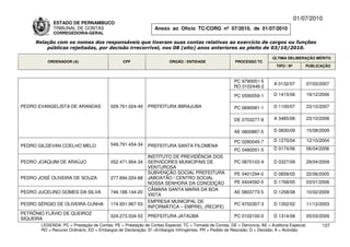 01/07/2010
             ESTADO DE PERNAMBUCO
             TRIBUNAL DE CONTAS                                Anexo ao Ofício TC/CORG nº 07/2010, de 01/07/2010
             CORREGEDORIA-GERAL

     Relação com os nomes dos responsáveis que tiveram suas contas relativas ao exercício de cargos ou funções
         públicas rejeitadas, por decisão irrecorrível, nos 08 (oito) anos anteriores ao pleito de 03/10/2010.

                                                                                                                          ÚLTIMA DELIBERAÇÃO MÉRITO
          ORDENADOR (A)                        CPF                    ÓRGÃO / ENTIDADE                 PROCESSO TC
                                                                                                                            TIPO / Nº       PUBLICAÇÃO



                                                                                                      PC 9790051-5
                                                                                                                          A 0132/07         07/03/2007
                                                                                                      RO 0102446-2

                                                                                                       PC 0590059-1       D 1415/06         19/12/2006

PEDRO EVANGELISTA DE ARANDAS             029.761.024-49     PREFEITURA IBIRAJUBA                       PC 0690081-1       D 1100/07         23/10/2007

                                                                                                       DE 0703277-8       A 3485/08         23/10/2008

                                                                                                       AE 0800887-5       D 0830/09         15/08/2009

                                                                                                       PC 0280045-7       D 1270/04         12/10/2004
PEDRO GILDEVAN COELHO MELO               549.791.454-34     PREFEITURA SANTA FILOMENA
                                                                                                       PC 0480051-5       D 0174/06         06/04/2006
                                                            INSTITUTO DE PREVIDÊNCIA DOS
PEDRO JOAQUIM DE ARAÚJO                  052.471.954-34     SERVIDORES MUNICIPAIS DE                   PC 0870103-9       D 0327/09         29/04/2009
                                                            VENTUROSA
                                                            SUBVENÇÃO SOCIAL PREFEITURA                PE 0401294-0       D 0858/05         22/06/2005
PEDRO JOSÉ OLIVEIRA DE SOUZA             277.694.024-68     JABOATÃO / CENTRO SOCIAL
                                                            NOSSA SENHORA DA CONCEIÇÃO                 PE 0404592-0       D 1768/05         03/01/2006
                                                            CÂMARA SANTA MARIA DA BOA
PEDRO JUCELINO GOMES DA SILVA            746.188.144-20                                                AE 0803773-5       D 1258/08         10/02/2009
                                                            VISTA
                                                            EMPRESA MUNICIPAL DE
PEDRO SÉRGIO DE OLIVEIRA CUNHA           174.931.967-53                                                PC 9702307-3       D 1352/02         11/12/2003
                                                            INFORMÁTICA – EMPREL (RECIFE)
PETRÔNIO FLÁVIO DE QUEIROZ
                                         024.273.034-53     PREFEITURA JATAÚBA                         PC 0102100-0       D 1314/08         05/03/2009
SIQUEIRA
       LEGENDA: PC = Prestação de Contas; PE = Prestação de Contas Especial; TC = Tomada de Contas; DE = Denúncia; AE = Auditoria Especial;       127
       RO = Recurso Ordinário; ED = Embargos de Declaração; EI =Embargos Infringentes; PR = Pedido de Rescisão; D = Decisão; A = Acórdão.
 