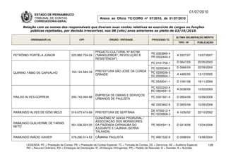 01/07/2010
             ESTADO DE PERNAMBUCO
             TRIBUNAL DE CONTAS                                Anexo ao Ofício TC/CORG nº 07/2010, de 01/07/2010
             CORREGEDORIA-GERAL

     Relação com os nomes dos responsáveis que tiveram suas contas relativas ao exercício de cargos ou funções
         públicas rejeitadas, por decisão irrecorrível, nos 08 (oito) anos anteriores ao pleito de 03/10/2010.

                                                                                                                          ÚLTIMA DELIBERAÇÃO MÉRITO
          ORDENADOR (A)                        CPF                    ÓRGÃO / ENTIDADE                 PROCESSO TC
                                                                                                                            TIPO / Nº       PUBLICAÇÃO


                                                            PROJETO CULTURAL Nº 847/99
                                                                                                       PE 0303989-4
PETRÔNIO PORTELA JÚNIOR                  223.882.734-04     (“MANGUEBEAT, REVOLUÇÃO E                                     A 3337/07         13/07/2007
                                                                                                       PR 0502444-4
                                                            RESISTÊNCIA”)
                                                                                                       PC 0101756-1       D 0647/03         22/05/2003

                                                                                                       PC 0230040-0       D 0966/04         22/09/2004
                                         193.124.584-34     PREFEITURA SÃO JOSÉ DA COROA               PC 0330036-5
QUIRINO FÁBIO DE CARVALHO                                                                                                 A 4485/05         13/12/2005
                                                            GRANDE                                     ED 0500604-1
                                                                                                       PC 0530041-1       D 1091/08         18/11/2008

                                                                                                      PC 0202242-4
                                                                                                                          A 0038/09         10/03/2009
                                                                                                      RO 0804831-9
                                                            EMPRESA DE OBRAS E SERVIÇOS
RAILDO ALVES CORREIA                     240.743.064-68                                                PC 0301501-4       D 0854/09         10/09/2009
                                                            URBANOS DE PAULISTA

                                                                                                       AE 0303462-8       D 0855/09         10/09/2009

                                                                                                      DE 9700212-4
RAIMUNDO ALVES DE GÓIS MELO              019.673.474-68     PREFEITURA DE SERTÂNIA                                        A 1639/02         22/10/2002
                                                                                                      RO 0200806-3
                                                            CONVÊNIO Nº 324/04 PRORURAL /
                                                            ASSOCIAÇÃO DOS MORADORES
RAIMUNDO GUILHERME DE FARIAS
                                         901.536.504-00     DA FAZENDA CARNAÚBA DO                     PE 0604541-8       D 0218/08         15/04/2008
NETO
                                                            AJUDANTE E LAJINHA (SERRA
                                                            TALHADA)
RAIMUNDO INÁCIO XAVIER                   078.290.514-53     CÂMARA PAULISTA                            PC 9901532-8       D 0598/04         19/08/2004

       LEGENDA: PC = Prestação de Contas; PE = Prestação de Contas Especial; TC = Tomada de Contas; DE = Denúncia; AE = Auditoria Especial;       128
       RO = Recurso Ordinário; ED = Embargos de Declaração; EI =Embargos Infringentes; PR = Pedido de Rescisão; D = Decisão; A = Acórdão.
 
