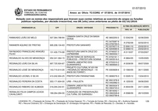 01/07/2010
             ESTADO DE PERNAMBUCO
             TRIBUNAL DE CONTAS                                Anexo ao Ofício TC/CORG nº 07/2010, de 01/07/2010
             CORREGEDORIA-GERAL

     Relação com os nomes dos responsáveis que tiveram suas contas relativas ao exercício de cargos ou funções
         públicas rejeitadas, por decisão irrecorrível, nos 08 (oito) anos anteriores ao pleito de 03/10/2010.

                                                                                                                          ÚLTIMA DELIBERAÇÃO MÉRITO
          ORDENADOR (A)                        CPF                    ÓRGÃO / ENTIDADE                 PROCESSO TC
                                                                                                                            TIPO / Nº       PUBLICAÇÃO



                                                            CÂMARA SANTA CRUZ DA BAIXA
RAIMUNDO JOÃO DE MELO                    007.364.788-84                                                AE 0802255-0       D 0342/09         02/06/2009
                                                            VERDE
                                                                                                      PC 0470087-9
                                                                                                                          A 0762/09         02/02/2010
                                                                                                      RO 0705794-5
RANNIERI AQUINO DE FREITAS               695.208.104-63     PREFEITURA SANHARÓ
                                                                                                      PC 0370077-0        D 0061/10         23/02/2010
                                                                                                      AE 0204090-6        D 0060/10         23/02/2010
RAYMUNDO FRANCELINO ARAGÃO               131.430.774-68     PREFEITURA SANTA CRUZ DO                  PC 9740037-3        A 0119/07         07/03/2007
FILHO                                                       CAPIBARIBE                                RO 9900002-7
                                                            SECRETARIA DE SERVIÇOS                    PC 9702161-1
REGINALDO ALVES DE MENDONÇA              052.241.364-15                                                                   A 0864/05         10/05/2005
                                                            PÚBLICOS – PREFEITURA GOIANA              PR 0003518-0
                                                            CÂMARA JABOATÃO DOS                       AE 0703310-2
REGINALDO JOÃO DA SILVA                  697.725.924-87                                                                   A 0208/09         09/07/2009
                                                            GUARARAPES                                RO 0806694-2
                                                            PROJETO CULTURAL Nº 631/99
REGINALDO JOSÉ DE MENDONÇA               143.715.614-20     (“REGINALDO MENDONÇA – 19                  PE 0303928-6       D 1560/05         30/11/2005
                                                            ANOS DE FORRÓ”)
REGINALDO LEONEL E SILVA                 410.242.904-25     PREFEITURA PARANATAMA                      PC 0690079-3       D 0305/10           13/04/2010

                                                                                                      AE 9501978-9
REGINALDO PEREIRA DA COSTA               003.171.604-00     URB – PAULISTA                                                A 1200/05         09/06/2005
                                                                                                      RO 0402982-3
                                                            CÂMARA JABOATÃO DOS                       AE 0803434-5
REGINALDO RIBEIRO DE ALMEIDA             018.294.244-91                                                                   A 0644/09         24/11/2009
                                                            GUARARAPES                                RO 0904723-2
                                                                                                      PC 0810042-1
REINALDO FELIX CAMPOS UCHOA                                 FUNDAÇÃO DE PRESERVAÇÃO
                                         189.264.284-00                                               RO 0902328-8        A 0588/09         28/10/2009
CAVALCANTI                                                  CULTURAL DE IGARASSU
                                                                                                      ED 0903799-8

       LEGENDA: PC = Prestação de Contas; PE = Prestação de Contas Especial; TC = Tomada de Contas; DE = Denúncia; AE = Auditoria Especial;         129
       RO = Recurso Ordinário; ED = Embargos de Declaração; EI =Embargos Infringentes; PR = Pedido de Rescisão; D = Decisão; A = Acórdão.
 