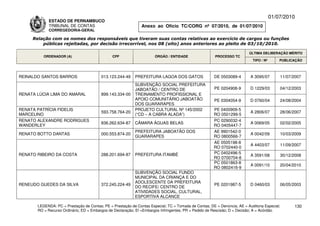 01/07/2010
             ESTADO DE PERNAMBUCO
             TRIBUNAL DE CONTAS                                Anexo ao Ofício TC/CORG nº 07/2010, de 01/07/2010
             CORREGEDORIA-GERAL

     Relação com os nomes dos responsáveis que tiveram suas contas relativas ao exercício de cargos ou funções
         públicas rejeitadas, por decisão irrecorrível, nos 08 (oito) anos anteriores ao pleito de 03/10/2010.

                                                                                                                          ÚLTIMA DELIBERAÇÃO MÉRITO
          ORDENADOR (A)                        CPF                    ÓRGÃO / ENTIDADE                 PROCESSO TC
                                                                                                                            TIPO / Nº       PUBLICAÇÃO



REINALDO SANTOS BARROS                   013.123.244-49     PREFEITURA LAGOA DOS GATOS                 DE 0503089-4       A 3095/07         11/07/2007
                                                            SUBVENÇÃO SOCIAL PREFEITURA
                                                            JABOATÃO / CENTRO DE                       PE 0204908-9       D 1229/03         04/12/2003
RENATA LÚCIA LIMA DO AMARAL              899.143.334-00     TREINAMENTO PROFISSIONAL E
                                                            APOIO COMUNITÁRIO JABOATÃO                 PE 0304054-9       D 0760/04         24/08/2004
                                                            DOS GUARARAPES
RENATA PATRÍCIA FIDELIS                                     PROJETO CULTURAL Nº 145/2002              PE 0400909-5
                                         593.758.764-20                                                                   A 2806/07         28/06/2007
MARCELINO                                                   (“CD – A CABRA ALADA”)                    RO 0501299-5
RENATO ALEXANDRE RODRIGUES                                                                            PC 0290032-4
                                         836.262.634-87     CÂMARA ÁGUAS BELAS                                            A 0069/05         02/02/2005
WANDERLEY                                                                                             RO 0405447-7
                                                            PREFEITURA JABOATÃO DOS                   AE 9901542-0
RENATO BOTTO DANTAS                      000.553.874-20                                                                   A 0042/09         10/03/2009
                                                            GUARARAPES                                RO 0800566-7
                                                                                                      AE 0505198-8
                                                                                                                          A 4403/07         11/09/2007
                                                                                                      RO 0702440-0
RENATO RIBEIRO DA COSTA                  288.201.694-87     PREFEITURA ITAMBÉ                         PC 0402496-5
                                                                                                                          A 3591/08         30/12/2008
                                                                                                      RO 0700704-8
                                                                                                      PC 0501863-8
                                                                                                                          A 0091/10         20/04/2010
                                                                                                      RO 0802416-9
                                                            SUBVENÇÃO SOCIAL FUNDO
                                                            MUNICIPAL DA CRIANÇA E DO
                                                            ADOLESCENTE DA PREFEITURA
RENEUDO GUEDES DA SILVA                  372.245.224-49                                                PE 0201987-5       D 0460/03         06/05/2003
                                                            DO RECIFE/ CENTRO DE
                                                            ATIVIDADES SOCIAL, CULTURAL,
                                                            ESPORTIVA ALCANCE

       LEGENDA: PC = Prestação de Contas; PE = Prestação de Contas Especial; TC = Tomada de Contas; DE = Denúncia; AE = Auditoria Especial;       130
       RO = Recurso Ordinário; ED = Embargos de Declaração; EI =Embargos Infringentes; PR = Pedido de Rescisão; D = Decisão; A = Acórdão.
 