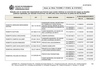 01/07/2010
             ESTADO DE PERNAMBUCO
             TRIBUNAL DE CONTAS                                Anexo ao Ofício TC/CORG nº 07/2010, de 01/07/2010
             CORREGEDORIA-GERAL

     Relação com os nomes dos responsáveis que tiveram suas contas relativas ao exercício de cargos ou funções
         públicas rejeitadas, por decisão irrecorrível, nos 08 (oito) anos anteriores ao pleito de 03/10/2010.

                                                                                                                          ÚLTIMA DELIBERAÇÃO MÉRITO
          ORDENADOR (A)                        CPF                    ÓRGÃO / ENTIDADE                 PROCESSO TC
                                                                                                                            TIPO / Nº       PUBLICAÇÃO


                                                            SUBVENÇÃO SOCIAL SECRETARIA
                                                            DO TRABALHO E AÇÃO SOCIAL /                PE 0101310-5       D 0368/03         02/04/2003
ROBERTO ABRAHAM ABRAHAMIAM
                                         165.116.704-49     CENTRO SOCIAL MADRE DE DEUS
ASFORA
                                                            PREFEITURA BREJO DA MADRE DE              PC 0840026-0
                                                                                                                          A 0093/10         20/04/2010
                                                            DEUS                                      RO 0903984-3
                                                            FUNDO MUNICIPAL DE SAÚDE DE
ROBERTO BUFFONE                          021.668.014-04                                                PC 0102761-0       A 1044/02         09/10/2002
                                                            SÃO LOURENÇO DA MATA

ROBERTO BURLE ARCOVERDE                  373.590.704-06     CÂMARA IGARASSU                            PC 0501092-5       D 0111/10         02/03/2010

                                                            FUNDAÇÃO MUNICIPAL DE SAÚDE
ROBERTO CAMPOS CALUMBY                   070.691.704-91                                                PC 0420031-7       D 0450/07         29/05/2007
                                                            DE SÃO LOURENÇO DA MATA
                                         418.882.784-04                                               PC 0290095-6        A 6337/07         22/01/2008
ROBERTO GILSON RAIMUNDO                                     PREFEITURA CACHOEIRINHA
                                                                                                      RO 0405751-0

ROBERTO JOSÉ CAVALCANTE COSTA            613.963.704-04     CÂMARA GAMELEIRA                           PC 0330053-5       D 1414/04         25/11/2004

                                                            PROJETO CULTURAL Nº 395/99
ROBERVAL MEDEIROS PENA                   152.271.894-04                                                PE 0303244-9       D 0384/05         03/05/2005
                                                            (“CANTORIAS NORDESTINAS”)
                                                                                                      PC 0290078-6
                                                                                                                          A 4270/04         02/12/2004
                                                                                                      RO 0402953-7
                                                            PREFEITURA PARANATAMA
                                         410.236.924-49                                               PC 0390075-7
ROBERVAL ROLDÃO DE ARAÚJO                                                                                                 A 6856/06         23/01/2007
                                                                                                      RO 0601067-2
                                                            FUNDO MUNICIPAL DE SAÚDE DE
                                                                                                       PC 0590034-7       D 0653/08         27/08/2008
                                                            PARANATAMA


       LEGENDA: PC = Prestação de Contas; PE = Prestação de Contas Especial; TC = Tomada de Contas; DE = Denúncia; AE = Auditoria Especial;       133
       RO = Recurso Ordinário; ED = Embargos de Declaração; EI =Embargos Infringentes; PR = Pedido de Rescisão; D = Decisão; A = Acórdão.
 
