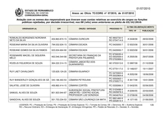 01/07/2010
              ESTADO DE PERNAMBUCO
              TRIBUNAL DE CONTAS                                Anexo ao Ofício TC/CORG nº 07/2010, de 01/07/2010
              CORREGEDORIA-GERAL

     Relação com os nomes dos responsáveis que tiveram suas contas relativas ao exercício de cargos ou funções
         públicas rejeitadas, por decisão irrecorrível, nos 08 (oito) anos anteriores ao pleito de 03/10/2010.

                                                                                                                           ÚLTIMA DELIBERAÇÃO MÉRITO
           ORDENADOR (A)                        CPF                    ÓRGÃO / ENTIDADE                 PROCESSO TC
                                                                                                                             TIPO / Nº       PUBLICAÇÃO



ROMUALDO BORGENES NORONHA                                                                              AE 0602732-5
                                          454.863.874-15     CÂMARA OURICURI                                               A 0448/08         28/02/2008
NETO DA SILVA                                                                                          RO 0704714-9

ROSEANA MARIA DA SILVA OLIVEIRA           794.032.634-15     CÂMARA ESCADA                              PC 0420000-7       D 0023/08         30/01/2008

ROSEANE GOMES DA SILVA RAMOS              023.004.664-90     CÂMARA ESCADA                              PC 0420000-7       D 0023/08         30/01/2008
                                                                                                        PC 9730035-4
ROSEMAIRE MACIEL DE SIQUEIRA                                 SECRETARIA DE FINANÇAS DA
                                          463.546.544-68                                                ED 0502559-0       A 2505/08         29/07/2008
MELO                                                         PREFEITURA PALMARES
                                                                                                        PR 0703369-2
                                                             CÂMARA JABOATÃO DOS
ROZELIS FIGUEIROA DE SOUZA                364.222.314-15                                                AE 0703313-8       D 0897/08         21/10/2008
                                                             GUARARAPES

                                                                                                        PC 0770117-2       D 1482/07         15/11/2007
RUY LAET CAVALCANTI                       125.629.124-20     CÂMARA IGUARACY
                                                                                                        PC 0470063-6
                                                                                                                           A 2052/08         18/06/2008
                                                                                                        PR 0502964-8
                                                                                                        PC 0550063-1
RUY WANDERLEY GONÇALVES DE SÁ             340.186.464-53     CÂMARA PETROLINA                                              A 3617/08         15/01/2009
                                                                                                        PR 0700577-5

SALATIEL JOSÉ DE OLIVEIRA                 456.860.414-15     CÂMARA CORTÊS                              PC 0330066-3       D 0432/05         02/06/2005

                                                             SUBVENÇÃO SOCIAL PREFEITURA               PE 0103498-4
                                                                                                                           A 0290/05         22/03/2005
SAMUEL ALVES DE SOUZA                     801.923.944-87     JABOATÃO / CENTRO SOCIAL                  RO 0405879-3
                                                             PROFESSOR LUIZ GONZAGA                    PE 0404676-6        D 0708/06         04/08/2006
                                                                                                       PC 9901460-9
SANDOVAL ALVES DE SOUZA                   001.753.234-53     CÂMARA SÃO LOURENÇO DA MATA                                   A 1271/05         21/06/2005
                                                                                                       PR 0202614-4
        LEGENDA: PC = Prestação de Contas; PE = Prestação de Contas Especial; TC = Tomada de Contas; DE = Denúncia; AE = Auditoria Especial;       135
        RO = Recurso Ordinário; ED = Embargos de Declaração; EI =Embargos Infringentes; PR = Pedido de Rescisão; D = Decisão; A = Acórdão.
 