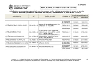 01/07/2010
             ESTADO DE PERNAMBUCO
             TRIBUNAL DE CONTAS                                Anexo ao Ofício TC/CORG nº 07/2010, de 01/07/2010
             CORREGEDORIA-GERAL

     Relação com os nomes dos responsáveis que tiveram suas contas relativas ao exercício de cargos ou funções
         públicas rejeitadas, por decisão irrecorrível, nos 08 (oito) anos anteriores ao pleito de 03/10/2010.

                                                                                                                          ÚLTIMA DELIBERAÇÃO MÉRITO
          ORDENADOR (A)                        CPF                    ÓRGÃO / ENTIDADE                 PROCESSO TC
                                                                                                                            TIPO / Nº       PUBLICAÇÃO



                                                                                                      PC 0202242-4
                                                                                                                          A 0038/09         10/03/2009
                                                                                                      RO 0804831-9
                                                            EMPRESA DE OBRAS E SERVIÇOS
ANTÔNIO MARQUES RAMOS JÚNIOR             932.361.314-20                                                PC 0301501-4       D 0854/09         10/09/2009
                                                            URBANOS DO PAULISTA

                                                                                                       AE 0303462-8       D 0855/09         10/09/2009
                                                            CONVÊNIO N° 272/00 PRORURAL /
ANTÔNIO NOÉ DE ARAÚJO                    065.575.384-20     ASSOCIAÇÃO RURAL SÍTIO PAU DE              PE 0203624-1       D 1724/03         07/04/2004
                                                            CULÉ E ADJACÊNCIAS
                                                            CONVÊNIO N ° 220/00 PRORURAL /
ANTÔNIO PEDRO DOS SANTOS                 857.207.984-04     ASSOCIAÇÃO COMUNITARIA DO                  PE 0203047-0       D 0008/04         20/04/2004
                                                            SÍTIO CABEÇA DANTAS
ANTÔNIO RIBEIRO MALTA FILHO              126.780.584-68     PREFEITURA OLINDA                          PC 9703706-0       D 1053/03         24/12/2003

                                         321.348.194-72                                               PC 0201549-3        A 3550/04         06/10/2004
ANTÔNIO ROMÃO DOS SANTOS NETO                               CÂMARA ITAMBÉ
                                                                                                      ED 0301686-9
                                                                                                      PC 0070022-8
                                         220.981.514-20                                                                   A 0218/04         27/04/2004
ANTÔNIO RODRIGUES SOBRINHO                                  PREFEITURA CARNAÍBA                       RO 0305094-4
                                                                                                      PC 0170035-2        D 1555/03         18/12/2003




       LEGENDA: PC = Prestação de Contas; PE = Prestação de Contas Especial; TC = Tomada de Contas; DE = Denúncia; AE = Auditoria Especial;          14
       RO = Recurso Ordinário; ED = Embargos de Declaração; EI =Embargos Infringentes; PR = Pedido de Rescisão; D = Decisão; A = Acórdão.
 