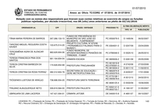 01/07/2010
             ESTADO DE PERNAMBUCO
             TRIBUNAL DE CONTAS                                Anexo ao Ofício TC/CORG nº 07/2010, de 01/07/2010
             CORREGEDORIA-GERAL

     Relação com os nomes dos responsáveis que tiveram suas contas relativas ao exercício de cargos ou funções
         públicas rejeitadas, por decisão irrecorrível, nos 08 (oito) anos anteriores ao pleito de 03/10/2010.

                                                                                                                          ÚLTIMA DELIBERAÇÃO MÉRITO
          ORDENADOR (A)                        CPF                    ÓRGÃO / ENTIDADE                 PROCESSO TC
                                                                                                                            TIPO / Nº       PUBLICAÇÃO


                                                            FUNDO DE PREVIDÊNCIA DO
TÂNIA MARIA PEREIRA DE BARROS            267.286.133-15     MUNICÍPIO DE SÃO JOSÉ DO                   PC 0550079-5       D 1495/06         06/02/2007
                                                            BELMONTE - FUNPREMONT
                                                            PROJETO CULTURAL Nº 873/99
TARCÍSIO MIGUEL REGUEIRA COSTA           103.675.514-20     (”PERNAMBUCO FALANDO PARA O                PE 0304001-0       D 0247/09         23/04/2009
XAVIER
                                                            MUNDO”)
                                                            FUNDO MUNICIPAL DE
TERCISMÊNIA AGRA DE ALENCAR              883.629.904-06     APOSENTADORIAS E PENSÕES DE                PC 0780046-0       D 0525/10         26/05/2010
CRUZ
                                                            TRINDADE - FUMAP
TERESA FRANCISCA PINA DOS                661.164.654-04     CÂMARA ESCADA                              AE 0800636-2       D 0281/08         20/05/2008
SANTOS
                                                                                                      PC 0610016-8
TEREZA CRISTINA BARBOZA DA               174.626.654-68                                                                   A 0743/08         27/03/2008
                                                            PREFEITURA TRACUNHAÉM                     RO 0705301-0
SILVA
                                                                                                      PC 0810034-2        D 0011/10         11/02/2010
                                                            SECRETARIA DE EDUCAÇÃO /                  PC 9802970-8
TEREZA CRISTINA DA ROSA FERRAZ           082.312.904-78                                                                   A 6335/07         17/01/2008
                                                            DERE METROPOLITANA SUL                    RO 0202379-9
                                                                                                      PC 0770108-1
                                                                                                                          A 0013/10         24/02/2010
                                                                                                      RO 0905678-6
TEÓGENES LUSTOSA DE ARAÚJO               738.696.004-20     PREFEITURA SANTA TEREZINHA
                                                                                                       AE 0606125-4       D 0530/09         16/06/2009

                                                                                                       PC 9302141-0
TRAJANO ALBUQUERQUE NETO                 009.819.584-00     PREFEITURA PAULISTA                                           A 1991/07         31/05/2007
                                                                                                       PR 0602733-7

UBIRAJARA DE LIMA LACERDA                167.421.094-91     CÂMARA JATOBÁ                              DE 0400015-8       A 4891/07         09/10/2007


       LEGENDA: PC = Prestação de Contas; PE = Prestação de Contas Especial; TC = Tomada de Contas; DE = Denúncia; AE = Auditoria Especial;       143
       RO = Recurso Ordinário; ED = Embargos de Declaração; EI =Embargos Infringentes; PR = Pedido de Rescisão; D = Decisão; A = Acórdão.
 