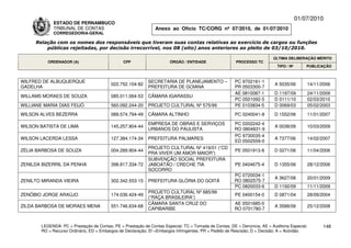 01/07/2010
              ESTADO DE PERNAMBUCO
              TRIBUNAL DE CONTAS                                Anexo ao Ofício TC/CORG nº 07/2010, de 01/07/2010
              CORREGEDORIA-GERAL

      Relação com os nomes dos responsáveis que tiveram suas contas relativas ao exercício de cargos ou funções
          públicas rejeitadas, por decisão irrecorrível, nos 08 (oito) anos anteriores ao pleito de 03/10/2010.

                                                                                                                           ÚLTIMA DELIBERAÇÃO MÉRITO
           ORDENADOR (A)                        CPF                    ÓRGÃO / ENTIDADE                 PROCESSO TC
                                                                                                                             TIPO / Nº       PUBLICAÇÃO



WILFRED DE ALBUQUERQUE                                       SECRETARIA DE PLANEJAMENTO –               PC 9702161-1
                                          022.752.104-82                                                                   A 5035/06         14/11/2006
GADELHA                                                      PREFEITURA DE GOIANA                       PR 0503300-7
                                                                                                        AE 0810087-1       D 1197/09         24/11/2009
WILLAMS MORAES DE SOUZA                   085.011.064-53     CÃMARA IGARASSU
                                                                                                        PC 0501092-5       D 0111/10         02/03/2010
WILLIANE MARIA DIAS FEIJÓ                 560.092.244-20     PROJETO CULTURAL Nº 575/99                 PE 0103834-5       D 0069/03         05/02/2003
WILSON ALVES BEZERRA                      089.574.794-49     CÂMARA ALTINHO                             PC 0240041-8       D 1552/06         11/01/2007

                                                             EMPRESA DE OBRAS E SERVIÇOS               PC 0202242-4
WILSON BATISTA DE LIMA                    145.257.804-44                                                                   A 0038/09         10/03/2009
                                                             URBANOS DO PAULISTA                       RO 0804831-9
                                                                                                       PC 9730035-4
WILSON LACERDA LESSA                      127.384.174-34     PREFEITURA PALMARES                                           A 7377/06         14/02/2007
                                                                                                       ED 0502559-0
                                                             PROJETO CULTURAL Nº 419/01 (“CD
ZÉLIA BARBOSA DE SOUZA                    004.289.904-44                                                PE 0501913-8       D 0271/06         11/04/2006
                                                             PRA VIVER UM AMOR MAIOR”)
                                                             SUBVENÇÃO SOCIAL PREFEITURA
ZENILDA BIZERRIL DA PENHA                 398.817.334-72     JABOATÃO / CRECHE TIA                      PE 0404675-4       D 1355/06         28/12/2006
                                                             SOCORRO
                                                                                                       PC 0720034-1
                                                                                                                           A 3627/08         20/01/2009
ZENILTO MIRANDA VIEIRA                    302.342.553-15     PREFEITURA GLÓRIA DO GOITÁ                RO 0802575-7
                                                                                                       PC 0820033-6        D 1192/09         11/11/2009
                                                             PROJETO CULTURAL Nº 685/99
ZENÓBIO JORGE ARAÚJO                      174.036.424-49                                                PE 0400154-0       D 0871/04         28/09/2004
                                                             (“RAÇA BRASILEIRA”)
                                                             CÂMARA SANTA CRUZ DO                      AE 0501685-0
ZILDA BARBOSA DE MORAES MENA              551.746.634-68                                                                   A 3588/08         25/12/2008
                                                             CAPIBARIBE                                RO 0701780-7


        LEGENDA: PC = Prestação de Contas; PE = Prestação de Contas Especial; TC = Tomada de Contas; DE = Denúncia; AE = Auditoria Especial;       148
        RO = Recurso Ordinário; ED = Embargos de Declaração; EI =Embargos Infringentes; PR = Pedido de Rescisão; D = Decisão; A = Acórdão.
 