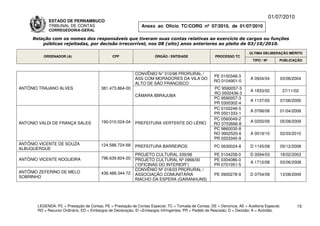 01/07/2010
             ESTADO DE PERNAMBUCO
             TRIBUNAL DE CONTAS                                Anexo ao Ofício TC/CORG nº 07/2010, de 01/07/2010
             CORREGEDORIA-GERAL

     Relação com os nomes dos responsáveis que tiveram suas contas relativas ao exercício de cargos ou funções
         públicas rejeitadas, por decisão irrecorrível, nos 08 (oito) anos anteriores ao pleito de 03/10/2010.

                                                                                                                          ÚLTIMA DELIBERAÇÃO MÉRITO
          ORDENADOR (A)                        CPF                    ÓRGÃO / ENTIDADE                 PROCESSO TC
                                                                                                                            TIPO / Nº       PUBLICAÇÃO


                                                            CONVÊNIO N° 310/98 PRORURAL /
                                                                                                      PE 0100348-3
                                                            ASS COM MORADORES DA VILA DO                                  A 0934/04         03/06/2004
                                                                                                      RO 0104901-0
                                                            ALTO DE SÃO FRANCISCO
ANTÔNIO TRAJANO ALVES                    381.473.864-00                                               PC 9590057-3
                                                                                                                          A 1833/02           27/11/02
                                                                                                      RO 0002436-3
                                                            CÂMARA IBIRAJUBA
                                                                                                      PC 9590057-3
                                                                                                                          A 1137/05         07/06/2005
                                                                                                      PR 0300302-4
                                                                                                      PC 0102246-5
                                                                                                                          A 0768/08         01/04/2008
                                                                                                      PR 0501333-1
                                                                                                      PC 0560049-2
ANTONIO VALDI DE FRANÇA SALES            190.010.024-04     PREFEITURA VERTENTE DO LÉRIO                                  A 0250/09         05/08/2009
                                                                                                      RO 0703666-8
                                                                                                      PC 9860030-8
                                                                                                      RO 9902520-6        A 0019/10         02/03/2010
                                                                                                      PR 0203340-9
ANTÔNIO VICENTE DE SOUZA                 124.588.724-68     PREFEITURA BARREIROS                       PC 0630024-8       D 1145/08         05/12/2008
ALBUQUERQUE
                                                            PROJETO CULTURAL 339/98                    PE 0104258-0       D 0094/03         18/02/2003
ANTÔNIO VICENTE NOGUEIRA                 796.639.824-20     PROJETO CULTURAL Nº 0966/00                PE 0304086-0
                                                                                                                          A 1712/08         03/06/2008
                                                            (“OFICINAS DO INTERIOR”)                   PR 0701051-5
                                                            CONVÊNIO Nº 018/03 PRORURAL /
ANTÔNIO ZEFERINO DE MELO                 438.488.344-72     ASSOCIAÇÃO COMUNITÁRIA                     PE 0900278-9       D 0754/09         13/08/2009
SOBRINHO
                                                            RIACHO DA ESPERA (GARANHUNS)




       LEGENDA: PC = Prestação de Contas; PE = Prestação de Contas Especial; TC = Tomada de Contas; DE = Denúncia; AE = Auditoria Especial;          15
       RO = Recurso Ordinário; ED = Embargos de Declaração; EI =Embargos Infringentes; PR = Pedido de Rescisão; D = Decisão; A = Acórdão.
 