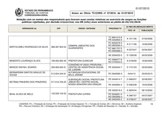 01/07/2010
             ESTADO DE PERNAMBUCO
             TRIBUNAL DE CONTAS                                Anexo ao Ofício TC/CORG nº 07/2010, de 01/07/2010
             CORREGEDORIA-GERAL

     Relação com os nomes dos responsáveis que tiveram suas contas relativas ao exercício de cargos ou funções
         públicas rejeitadas, por decisão irrecorrível, nos 08 (oito) anos anteriores ao pleito de 03/10/2010.

                                                                                                                          ÚLTIMA DELIBERAÇÃO MÉRITO
          ORDENADOR (A)                        CPF                    ÓRGÃO / ENTIDADE                 PROCESSO TC
                                                                                                                            TIPO / Nº       PUBLICAÇÃO



                                                                                                      TC 9901515-8
                                                                                                                          A 1011/06         27/04/2006
                                                                                                      PR 0402954-9
                                                                                                      PC 9402076-0
                                                                                                                          A 2111/06         14/06/2006
                                                            CÂMARA JABOATÃO DOS                       RO 9805260-3
BARTOLOMEU RODRIGUES DA SILVA            089.387.924-04
                                                            GUARARAPES                                PC 9801707-0
                                                                                                                          A 0375/07         03/04/2007
                                                                                                      RO 9900886-5

                                                                                                       AE 0204533-3       D 1265/08         24/03/2009

                                                                                                      PC 0580077-8
BENEDITO LOURENÇO ALVES                  189.592.964-49     PREFEITURA OURICURI                                           A 0169/09         16/06/2009
                                                                                                      RO 0703043-5
                                                            CONVÊNIO Nº 255/01 PRORURAL /
BENÍCIO RAFAEL SOARES                    305.993.934-91     CENTRO DE ASSISTÊNCIA SOCIAL               PE 0203434-7       D 1741/03         25/03/2004
                                                            DE JUREMA
BERNARDINA SANTOS ARAÚJO DE                                 AUTARQUIA EDUCACIONAL DE
                                         513.554.344-91                                                PC 0940065-5        0444/10          25/05/2010
SOUSA                                                       BELO JARDIM

                                                            SUBVENÇÃO SOCIAL PREFEITURA                PE 0404914-7       D 0683/07         22/08/2007
BETÂNIA PINHEIRO DOS PRAZERES            517.616.704-25     JABOATÃO / CENTRO SOCIAL
                                                            NOSSA SENHORA DAS GRAÇAS                   PE 0404854-4       D 0363/08         15/04/2008

                                                                                                       DE 0202216-3       A 3634/04         08/10/2004
BIVAL ALVES DE MELO                      103.529.104-53     PREFEITURA CUPIRA                         PC 0540051-0
                                                                                                                          A 2987/07         04/07/2007
                                                                                                      RO 0602955-3
                                                                                                      AE 0402455-2        A 0766/07         22/08/2007

       LEGENDA: PC = Prestação de Contas; PE = Prestação de Contas Especial; TC = Tomada de Contas; DE = Denúncia; AE = Auditoria Especial;          19
       RO = Recurso Ordinário; ED = Embargos de Declaração; EI =Embargos Infringentes; PR = Pedido de Rescisão; D = Decisão; A = Acórdão.
 
