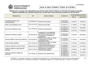 01/07/2010
             ESTADO DE PERNAMBUCO
             TRIBUNAL DE CONTAS                                Anexo ao Ofício TC/CORG nº 07/2010, de 01/07/2010
             CORREGEDORIA-GERAL

     Relação com os nomes dos responsáveis que tiveram suas contas relativas ao exercício de cargos ou funções
         públicas rejeitadas, por decisão irrecorrível, nos 08 (oito) anos anteriores ao pleito de 03/10/2010.

                                                                                                                          ÚLTIMA DELIBERAÇÃO MÉRITO
          ORDENADOR (A)                        CPF                    ÓRGÃO / ENTIDADE                 PROCESSO TC
                                                                                                                            TIPO / Nº       PUBLICAÇÃO



BLESMAN MODESTO DE                       013.606.984-34                                               PC 9870063-7
                                                            PREFEITURA BUÍQUE                                             A 3960/07         15/08/2007
ALBUQUERQUE                                                                                           RO 0200404-5

BRÁS JOSÉ NEMÉZIO SILVA                  301.419.314-34     PREFEITURA ITAÍBA                          PC 0470071-5       D 1485/05         17/11/2005
                                                                                                      PC 0180013-9
                                                                                                                          A 3143/04         15/09/2004
                                         125.129.664-53                                               RO 0301341-8
BRIVALDO PEREIRA ALVES                                      PREFEITURA BODOCÓ
                                                                                                      PC 0480047-3
                                                                                                                          A 3677/08         27/02/2009
                                                                                                      RO 0804469-7
                                                            FUNDAÇÃO DO PATRIMÔNIO
                                                            HISTÓRICO E ARTÍSTICO DO                   PC 0601336-3
BRUNO DE MORAES LISBOA                   520.620.904-04                                                                   A 0279/09         26/08/2009
                                                            ESTADO DE PERNAMBUCO                       ED 0903485-7
                                                            (FUNDARPE)
                                                            PROJETO CULTURAL Nº 287/98
                                                                                                      PE 0400092-4
BRUNO ROBERT ROCHA DE MACEDO             001.993.454-81     (“CARAVANA CULTURAL                                           A 1051/08         23/04/2008
                                                                                                      RO 0602915-2
                                                            PERNAMBUCANA”)
                                                            PROJETO CULTURAL Nº 960/00
CARLOS ABEL BARNES                       281.120.750-34                                                PE 0304069-0       D 0779/04         01/09/2004
                                                            (“S@UDADES.COM”)
                                                            FUNDO PREVIDENCIÁRIO DO                   PC 0420025-1
CARLOS ALBERTO DA SILVA DIAS             030.367.824-00                                                                   A 4551/06         24/10/2006
                                                            MUNICÍPIO DOS PALMARES                    PR 0602792-1
CARLOS ALBERTO DOS SANTOS                                   ASSESSORIA JURÍDICA –                     PC 9702161-1
                                         022.761.784-34                                                                   A 5035/06         14/11/2006
VIEGAS                                                      PREFEITURA GOIANA                         PR 0503300-7
                                                                                                      AE 0303280-2
                                                                                                                          A 0676/09         04/12/2009
CARLOS ALBERTO GOMES DE                                                                               ED 0900679-5
                                         104.160.804-72     PREFEITURA CANHOTINHO
AMORIM                                                                                                PC 0590102-9
                                                                                                                          A 0172/10         19/05/2010
                                                                                                      RO 1001043-9

       LEGENDA: PC = Prestação de Contas; PE = Prestação de Contas Especial; TC = Tomada de Contas; DE = Denúncia; AE = Auditoria Especial;          20
       RO = Recurso Ordinário; ED = Embargos de Declaração; EI =Embargos Infringentes; PR = Pedido de Rescisão; D = Decisão; A = Acórdão.
 