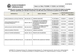 01/07/2010
             ESTADO DE PERNAMBUCO
             TRIBUNAL DE CONTAS                                Anexo ao Ofício TC/CORG nº 07/2010, de 01/07/2010
             CORREGEDORIA-GERAL

     Relação com os nomes dos responsáveis que tiveram suas contas relativas ao exercício de cargos ou funções
         públicas rejeitadas, por decisão irrecorrível, nos 08 (oito) anos anteriores ao pleito de 03/10/2010.

                                                                                                                          ÚLTIMA DELIBERAÇÃO MÉRITO
          ORDENADOR (A)                        CPF                    ÓRGÃO / ENTIDADE                 PROCESSO TC
                                                                                                                            TIPO / Nº       PUBLICAÇÃO



CARLOS MARCELO CATOLÉ FREITAS            386.484.664-15     CÂMARA SANHARÓ                             PC 0570082-6       D 0943/07         15/08/2007

                                                            FUNDAÇÃO DO PATRIMÔNIO                     PC 0301440-0
                                                                                                                          A 1617/08         28/05/2008
CARLOS MAURÍCIO MEIRA DE                                    HISTÓRICO E ARTÍSTICO DO                   ED 0601916-0
                                         066.841.064-72
OLIVEIRA PERIQUITO                                          ESTADO DE PERNAMBUCO                       PC 0601336-3
                                                            (FUNDARPE)                                                    A 0279/09         26/08/2009
                                                                                                       ED 0903485-7
                                                            PROJETO CULTURAL Nº 258/98
                                                                                                      PE 0400161-8
CARLOS SALES ASFORA SOBRINHO             583.429.234-87     (“FESTIVAL DE VERÃO DE                                        A 5864/07         05/12/2007
                                                                                                      RO 0703568-8
                                                            TAMANDARÉ”)
CARLOS SOARES PPONTES                    003.738.004-44     CÂMARA IGARASSU                            PC 0501092-5       D 0111/10         02/03/2010

                                                                                                      PC 0090063-1
CARLOS TAVARES BERNARDO                  083.691.784-72     PREFEITURA PALMEIRINA                                         A 0168/09         11/06/2009
                                                                                                      RO 0300008-4
                                                                                                      PC 0360033-6        D 0893/04         23/09/2004
                                                                                                      AE 0300345-0        D 0894/04         23/09/2004
                                                                                                      PC 0560053-4
                                                                                                                          A 3432/08         07/10/2008
                                                                                                      RO 0702062-4
CARLOS VICENTE DE ARRUDA SILVA           214.902.954-53     PREFEITURA LAGOA DE ITAENGA               PC 0460036-8        D 1414/09         06/01/2010
                                                                                                      PC 0760026-4
                                                                                                                          A 0108/09         12/05/2009
                                                                                                      RO 0806635-8
                                                                                                      PC 0860021-1
                                                                                                                          A 0068/10         06/04/2010
                                                                                                      RO 0906461-8




       LEGENDA: PC = Prestação de Contas; PE = Prestação de Contas Especial; TC = Tomada de Contas; DE = Denúncia; AE = Auditoria Especial;          23
       RO = Recurso Ordinário; ED = Embargos de Declaração; EI =Embargos Infringentes; PR = Pedido de Rescisão; D = Decisão; A = Acórdão.
 