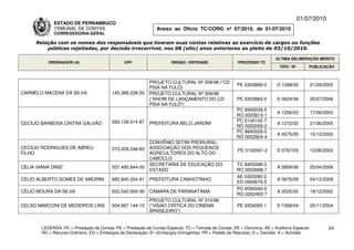 01/07/2010
              ESTADO DE PERNAMBUCO
              TRIBUNAL DE CONTAS                                Anexo ao Ofício TC/CORG nº 07/2010, de 01/07/2010
              CORREGEDORIA-GERAL

      Relação com os nomes dos responsáveis que tiveram suas contas relativas ao exercício de cargos ou funções
          públicas rejeitadas, por decisão irrecorrível, nos 08 (oito) anos anteriores ao pleito de 03/10/2010.

                                                                                                                           ÚLTIMA DELIBERAÇÃO MÉRITO
           ORDENADOR (A)                        CPF                    ÓRGÃO / ENTIDADE                 PROCESSO TC
                                                                                                                             TIPO / Nº       PUBLICAÇÃO



                                                             PROJETO CULTURAL Nº 308/98 (“CD
                                                                                                        PE 0303889-0       D 1288/05         21/09/2005
                                                             PISA NA FULÔ)
CARMELO MACENA DA SILVA                   145.386.228-50     PROJETO CULTURAL Nº 309/98
                                                             (“SHOW DE LANÇAMENTO DO CD                 PE 0303883-0       D 0624/06         25/07/2006
                                                             PISA NA FULÔ”)
                                                                                                       PC 9940039-0
                                                                                                                           A 1256/03         17/06/2003
                                                                                                       RO 0003813-1
                                          593.139.514-87                                               PC 0140142-7
CECÍLIO BARBOSA CINTRA GALVÃO                                PREFEITURA BELO JARDIM                                        A 1272/05         21/06/2005
                                                                                                       RO 0202059-2
                                                                                                       PC 9840029-0
                                                                                                                           A 4575/05         15/12/2005
                                                                                                       RO 0202824-4
                                                             CONVÊNIO 357/99 PRORURAL/
CECÍLIO RODRIGUES DE ABREU                073.009.248-83     ASSOCIAÇÃO DOS PEQUENOS
                                                                                                        PE 0102091-2       D 0767/03         10/06/2003
FILHO                                                        AGRICULTORES DO ALTO DO
                                                             CABOCLO
                                                             SECRETARIA DE EDUCAÇÃO DO                 TC 9405098-3
CÉLIA VIANA DINIZ                         037.495.844-00                                                                   A 0959/06         25/04/2006
                                                             ESTADO                                    RO 0003668-7
                                                                                                       AE 0303280-2
CÉLIO ALBERTO GOMES DE AMORIM             682.840.204-91     PREFEITURA CANHOTINHO                                         A 0676/09         04/12/2009
                                                                                                       ED 0900679-5
                                                                                                       PC 0090040-0
CÉLIO MOURA DA SILVA                      622.542.604-30     CÂMARA DE PARANATAMA                                          A 2025/02         19/12/2002
                                                                                                       RO 0202493-7
                                                             PROJETO CULTURAL Nº 310/98
CELSO MARCONI DE MEDEIROS LINS            004.997.144-15     (“VISÃO CRÍTICA DO CINEMA                  PE 0304095-1       D 1568/04         25/11/2004
                                                             BRASILEIRO”)


        LEGENDA: PC = Prestação de Contas; PE = Prestação de Contas Especial; TC = Tomada de Contas; DE = Denúncia; AE = Auditoria Especial;          24
        RO = Recurso Ordinário; ED = Embargos de Declaração; EI =Embargos Infringentes; PR = Pedido de Rescisão; D = Decisão; A = Acórdão.
 