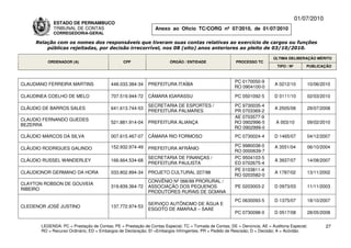 01/07/2010
             ESTADO DE PERNAMBUCO
             TRIBUNAL DE CONTAS                                Anexo ao Ofício TC/CORG nº 07/2010, de 01/07/2010
             CORREGEDORIA-GERAL

     Relação com os nomes dos responsáveis que tiveram suas contas relativas ao exercício de cargos ou funções
         públicas rejeitadas, por decisão irrecorrível, nos 08 (oito) anos anteriores ao pleito de 03/10/2010.

                                                                                                                          ÚLTIMA DELIBERAÇÃO MÉRITO
          ORDENADOR (A)                        CPF                    ÓRGÃO / ENTIDADE                 PROCESSO TC
                                                                                                                            TIPO / Nº       PUBLICAÇÃO



                                                                                                      PC 0170050-9
CLAUDIANO FERREIRA MARTINS               448.033.384-34     PREFEITURA ITAÍBA                                             A 0212/10         10/06/2010
                                                                                                      RO 0904100-0

CLAUDINEA COELHO DE MELO                 707.519.944-72     CÂMARA IGARASSU                            PC 0501092-5       D 0111/10         02/03/2010

                                                            SECRETARIA DE ESPORTES /                  PC 9730035-4
CLÁUDIO DE BARROS SALES                  641.613.744-53                                                                   A 2505/08         29/07/2008
                                                            PREFEITURA PALMARES                       PR 0703369-2
                                                                                                      AE 0703577-9
CLAUDIO FERNANDO GUEDES
                                         521.881.914-04     PREFEITURA ALIANÇA                        RO 0902996-5         A 003/10         09/02/2010
BEZERRA
                                                                                                      RO 0902999-0
CLÁUDIO MARCOS DA SILVA                  007.615.467-07     CÂMARA RIO FORMOSO                         PC 0730024-4       D 1465/07         04/12/2007

                                         152.932.974-49                                               PC 9980038-0        A 3551/04         06/10/2004
CLÁUDIO RODRIGUES GALINDO                                   PREFEITURA AFRÂNIO
                                                                                                      RO 0000639-7
                                                            SECRETARIA DE FINANÇAS /                  PC 9504103-5
CLÁUDIO RUSSEL WANDERLEY                 166.664.534-68                                                                   A 3937/07         14/08/2007
                                                            PREFEITURA PAULISTA                       ED 0702675-4
                                                                                                      PE 0103811-4
CLAUDIONOR GERMANO DA HORA               033.802.894-34     PROJETO CULTURAL 227/98                                       A 1787/02         13/11/2002
                                                                                                      RO 0203582-0
                                                            CONVÊNIO Nº 066/99 PRORURAL /
CLAYTON ROBSON DE GOUVEIA
                                         319.839.364-72     ASSOCIAÇÃO DOS PEQUENOS                    PE 0203003-2       D 0973/03         11/11/2003
RIBEIRO
                                                            PRODUTORES RURAIS DE GOIANA
                                                                                                       PC 0630093-5       D 1375/07         18/10/2007
                                                            SERVIÇO AUTÔNOMO DE ÁGUA E
CLEDENOR JOSÉ JUSTINO                    137.772.974-53
                                                            ESGOTO DE AMARAJI – SAAE
                                                                                                       PC 0730098-0       D 0517/08         28/05/2008

       LEGENDA: PC = Prestação de Contas; PE = Prestação de Contas Especial; TC = Tomada de Contas; DE = Denúncia; AE = Auditoria Especial;          27
       RO = Recurso Ordinário; ED = Embargos de Declaração; EI =Embargos Infringentes; PR = Pedido de Rescisão; D = Decisão; A = Acórdão.
 
