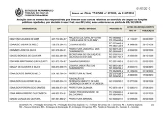 01/07/2010
              ESTADO DE PERNAMBUCO
              TRIBUNAL DE CONTAS                                Anexo ao Ofício TC/CORG nº 07/2010, de 01/07/2010
              CORREGEDORIA-GERAL

     Relação com os nomes dos responsáveis que tiveram suas contas relativas ao exercício de cargos ou funções
         públicas rejeitadas, por decisão irrecorrível, nos 08 (oito) anos anteriores ao pleito de 03/10/2010.

                                                                                                                           ÚLTIMA DELIBERAÇÃO MÉRITO
           ORDENADOR (A)                        CPF                    ÓRGÃO / ENTIDADE                 PROCESSO TC
                                                                                                                             TIPO / Nº       PUBLICAÇÃO



                                                             PROJETO CULTURAL Nº 187/98                PE 0400082-1
EDILTON EUCLIDES DE LIMA                  407.712.964-87                                                                   A 1104/07         03/05/2007
                                                             (“VAQUEJADA DE SURUBIM”)                  PR 0504633-6
                                                                                                       PC 0530043-5
EDINALDO VIEIRA DE MELO                   128.078.264-15     CÂMARA XEXÉU                                                  A 3488/08         29/10/2008
                                                                                                       PR 0803122-8
                                                             PREFEITURA JABOATÃO DOS                   AE 9901542-0
EDINÁZIO JOSÉ DA SILVA                    081.976.284-91                                                                   A 0042/09         10/03/2009
                                                             GUARARAPES                                RO 0800566-7
                                                             SECRETARIA DE EDUCAÇÃO E                  PE 0700701-2
EDIUZO BORGES DE OLIVEIRA                 033.922.284-00                                                                   A 0590/09         28/10/2009
                                                             CULTURA DO ESTADO                         RO 0901767-7

EDIVANIA MARTINIANO CAVALCANTI            921.873.154-87     CÃMARA IGARASSU                            PC 0501092-5       D 0111/10         02/03/2010

                                                             CÂMARA JABOATÃO DOS                       AE 0803430-8
EDMAR DE OLIVEIRA E SILVA                 003.373.698-79                                                                   A 0033/10         10/03/2010
                                                             GUARARAPES                                RO 0906236-1
                                                                                                       PC 0840023-4        D 1256/09         01/12/2009
EDMILSON DE BARROS MELO                   024.185.764-34     PREFEITURA ALTINHO                        DE 0701638-4
                                                                                                                           A 0809/09         17/03/2010
                                                                                                       RO 0900245-5
                                                             FUNDAÇÃO DE
EDMILSON GUILHERME SILVA                  015.865.304-10     DESENVOLVIMENTO DE SÃO                     AE 0100292-2       D 0773/08         13/08/2008
                                                             LOURENÇO DA MATA – FUNDESA
EDMILSON PEREIRA DOS SANTOS               386.656.974-20     PREFEITURA QUIXABA                         PC 0870106-4       D 0383/10         27/04/2010

                                                             FUNDO PREVIDENCIÁRIO DE                    PC 0760080-0
EDNA MARIA RIBEIRO DA FONSECA             449.952.534-91                                                                   A 3662/08         10/02/2009
                                                             SALGADINHO                                 PR 0804981-6

EDSON CARLOS DE OLIVEIRA                  087.961.858-21     PREFEITURA MARAIAL                         AE 0500321-0       D 0485/06         20/06/2006

        LEGENDA: PC = Prestação de Contas; PE = Prestação de Contas Especial; TC = Tomada de Contas; DE = Denúncia; AE = Auditoria Especial;          34
        RO = Recurso Ordinário; ED = Embargos de Declaração; EI =Embargos Infringentes; PR = Pedido de Rescisão; D = Decisão; A = Acórdão.
 