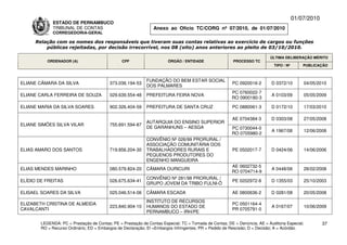 01/07/2010
              ESTADO DE PERNAMBUCO
              TRIBUNAL DE CONTAS                                Anexo ao Ofício TC/CORG nº 07/2010, de 01/07/2010
              CORREGEDORIA-GERAL

     Relação com os nomes dos responsáveis que tiveram suas contas relativas ao exercício de cargos ou funções
         públicas rejeitadas, por decisão irrecorrível, nos 08 (oito) anos anteriores ao pleito de 03/10/2010.

                                                                                                                           ÚLTIMA DELIBERAÇÃO MÉRITO
           ORDENADOR (A)                        CPF                    ÓRGÃO / ENTIDADE                 PROCESSO TC
                                                                                                                             TIPO / Nº       PUBLICAÇÃO



                                                             FUNDAÇÃO DO BEM ESTAR SOCIAL
ELIANE CÂMARA DA SILVA                    373.036.194-53                                                PC 0920016-2       D 0372/10         04/05/2010
                                                             DOS PALMARES
                                                                                                       PC 0760022-7
ELIANE CARLA FERREIRA DE SOUZA            029.639.554-48     PREFEITURA FEIRA NOVA                                         A 0103/09         05/05/2009
                                                                                                       RO 0900180-3

ELIANE MARIA DA SILVA SOARES              902.326.404-59     PREFEITURA DE SANTA CRUZ                   PC 0880061-3       D 0172/10         17/03/2010

                                                                                                        AE 0704384-3       D 0303/08         27/05/2008
                                                             AUTARQUIA DO ENSINO SUPERIOR
ELIANE SIMÕES SILVA VILAR                 755.691.594-87
                                                             DE GARANHUNS – AESGA                      PC 0730044-0
                                                                                                                           A 1967/08         12/06/2008
                                                                                                       RO 0705980-2
                                                             CONVÊNIO Nº 026/99 PRORURAL /
                                                             ASSOCIAÇÃO COMUNITÁRIA DOS
ELIAS AMARO DOS SANTOS                    719.856.204-30     TRABALHADORES RURAIS E                     PE 0502017-7       D 0424/06         14/06/2006
                                                             PEQUENOS PRODUTORES DO
                                                             ENGENHO MANGUEIRA
                                                                                                       AE 0602732-5
ELIAS MENDES MARINHO                      080.579.824-20     CÂMARA OURICURI                                               A 0448/08         28/02/2008
                                                                                                       RO 0704714-9
                                                             CONVÊNIO Nº 281/98 PRORURAL /
ELÍDIO DE FREITAS                         026.675.634-41                                                PE 0202972-8       D 1355/03         25/10/2003
                                                             GRUPO JOVEM DA TRIBO FULNI-Ô

ELISAEL SOARES DA SILVA                   025.046.514-06     CÂMARA ESCADA                              AE 0800636-2       D 0281/08         20/05/2008
                                                             INSTITUTO DE RECURSOS
ELIZABETH CRISTINA DE ALMEIDA                                                                           PC 0501164-4
                                          223.840.904-10     HUMANOS DO ESTADO DE                                          A 0167/07         10/06/2009
CAVALCANTI                                                                                              PR 0705791-0
                                                             PERNAMBUCO – IRH/PE

        LEGENDA: PC = Prestação de Contas; PE = Prestação de Contas Especial; TC = Tomada de Contas; DE = Denúncia; AE = Auditoria Especial;          37
        RO = Recurso Ordinário; ED = Embargos de Declaração; EI =Embargos Infringentes; PR = Pedido de Rescisão; D = Decisão; A = Acórdão.
 