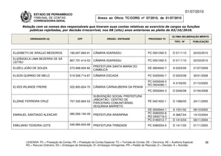 01/07/2010
             ESTADO DE PERNAMBUCO
             TRIBUNAL DE CONTAS                                Anexo ao Ofício TC/CORG nº 07/2010, de 01/07/2010
             CORREGEDORIA-GERAL

     Relação com os nomes dos responsáveis que tiveram suas contas relativas ao exercício de cargos ou funções
         públicas rejeitadas, por decisão irrecorrível, nos 08 (oito) anos anteriores ao pleito de 03/10/2010.

                                                                                                                          ÚLTIMA DELIBERAÇÃO MÉRITO
          ORDENADOR (A)                        CPF                    ÓRGÃO / ENTIDADE                 PROCESSO TC
                                                                                                                            TIPO / Nº       PUBLICAÇÃO



ELIZABETH DE ARAÚJO MEDEIROS             166.697.894-91     CÂMARA IGARASSU                            PC 0501092-5       D 0111/10         02/03/2010

ELIZÂNGELA LIMA BEZERRA DE SÁ
                                         867.791.414-53     CÃMARA IGARASSU                            PC 0501092-5       D 0111/10         02/03/2010
LEITÃO
                                                            PREFEITURA SANTA MARIA DO
ELIZEU JOÃO DE SOUZA                     273.968.604-82                                                DE 0804942-7       A 0223/09         21/07/2009
                                                            CAMBUCÁ

ELSON QUIRINO DE MELO                    519.508.714-87     CÂMARA ESCADA                              PC 0420000-7       D 0023/08         30/01/2008

                                                                                                      PC 0450049-0
                                                                                                                          A 3159/05         21/10/2005
                                                                                                      RO 0504085-1
ELVES IRLANDE FREIRE                     022.800.824-70     CÂMARA CARNAUBEIRA DA PENHA
                                                                                                       PC 0550064-3       D 0246/08         01/04/2008
                                                            SUBVENÇÃO SOCIAL PREFEITURA
                                                            JABOATÃO / CENTRO DE
ELZANE FERREIRA CRUZ                     707.330.664-53                                                PE 0401832-1       D 1586/05         24/11/2005
                                                            PARCERIAS COMUNITÁRIAS
                                                            ZEQUINHA BARRETO
                                                                                                      DE 0000944-1        A 1531/02         09/10/2002
                                         080.569.194-49                                               PC 0080050-8
EMANUEL SANTIAGO ALENCAR                                    PREFEITURA ARARIPINA                                          A 3667/04         14/10/2004
                                                                                                      RO 0400716-5
                                                                                                      PC 0180012-7        D 1413/04         09/11/2004
EMELIANO TEIXEIRA LEITE                  046.984.604-68     PREFEITURA TRINDADE                        PC 0480054-0       D 1411/05         01/11/2005




       LEGENDA: PC = Prestação de Contas; PE = Prestação de Contas Especial; TC = Tomada de Contas; DE = Denúncia; AE = Auditoria Especial;          38
       RO = Recurso Ordinário; ED = Embargos de Declaração; EI =Embargos Infringentes; PR = Pedido de Rescisão; D = Decisão; A = Acórdão.
 