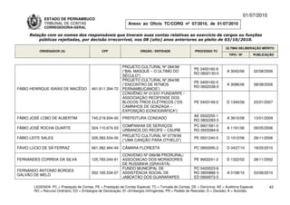 01/07/2010
              ESTADO DE PERNAMBUCO
              TRIBUNAL DE CONTAS                                Anexo ao Ofício TC/CORG nº 07/2010, de 01/07/2010
              CORREGEDORIA-GERAL

     Relação com os nomes dos responsáveis que tiveram suas contas relativas ao exercício de cargos ou funções
         públicas rejeitadas, por decisão irrecorrível, nos 08 (oito) anos anteriores ao pleito de 03/10/2010.

                                                                                                                           ÚLTIMA DELIBERAÇÃO MÉRITO
           ORDENADOR (A)                        CPF                    ÓRGÃO / ENTIDADE                 PROCESSO TC
                                                                                                                             TIPO / Nº       PUBLICAÇÃO


                                                             PROJETO CULTURAL Nº 284/98
                                                                                                       PE 0400160-6
                                                             (“BAL MASQUÉ – O ÚLTIMO DO                                    A 3043/06         02/08/2006
                                                                                                       RO 0602130-0
                                                             SÉCULO”)
                                                             PROJETO CULTURAL Nº 264/98
                                                                                                       PE 0400162-0
                                                             (“ENCONTRO DE RITMOS                                          A 3096/06         08/08/2006
                                                                                                       RO 0602038-0
FÁBIO HENRIQUE ISAÍAS DE MACÊDO           461.611.394-72     PERNAMBUCANOS”)
                                                             CONVÊNIO Nº 013/01 FUNDARPE /
                                                             ASSOCIAÇÃO RECIFENSE DOS
                                                             BLOCOS TRIOS ELÉTRICOS (“OS                PE 0403149-0       D 1340/06         23/01/2007
                                                             CAMINHOS DE GONZAGA –
                                                             EXPOSIÇÃO ICONOGRÁFICA”)
                                                                                                       AE 0502255-1
FÁBIO JOSÉ LOBO DE ALBERTIM               745.219.934-00     PREFEITURA CONDADO                                            A 3610/08         13/01/2009
                                                                                                       RO 0802283-5
                                                             COMPANHIA DE SERVIÇOS                     PC 9901581-0
FÁBIO JOSÉ ROCHA DUARTE                   024.110.674-53                                                                   A 1191/06         09/05/2006
                                                             URBANOS DO RECIFE – CSURB                 RO 0503384-6
                                                             PROJETO CULTURAL Nº 0778/99
FÁBIO LEITE SALES                         026.383.534-00                                                PE 0501240-5       D 1012/06         29/11/2006
                                                             (“UMA CANÇÃO PARA OTHELO”)

FÁVIO LÚCIO DE SÁ FERRAZ                  661.382.484-49     CÂMARA FLORESTA                            PC 0850095-2       D 0437/10         18/05/2010
                                                             CONVENIO Nº 099/98 PRORURAL/
FERNANDES CORREIA DA SILVA                125.783.044-91     ASSOCIACAO DOS MORADORES                   PE 9902241-2       D 1322/02         28/11/2002
                                                             DE RUSSINHA (GRAVATÁ)
                                                             FUNDO MUNICIPAL DE                        PC 0420023-8
FERNANDO ANTONIO BORGES
                                          002.165.534-07     ASSISTÊNCIA SOCIAL DE                     RO 0800886-3        A 0198/10         03/06/2010
GALVÃO DE MELO
                                                             JABOATÃO DOS GUARARAPES                   ED 0900973-5

        LEGENDA: PC = Prestação de Contas; PE = Prestação de Contas Especial; TC = Tomada de Contas; DE = Denúncia; AE = Auditoria Especial;          43
        RO = Recurso Ordinário; ED = Embargos de Declaração; EI =Embargos Infringentes; PR = Pedido de Rescisão; D = Decisão; A = Acórdão.
 
