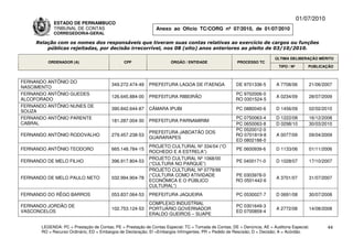 01/07/2010
             ESTADO DE PERNAMBUCO
             TRIBUNAL DE CONTAS                                Anexo ao Ofício TC/CORG nº 07/2010, de 01/07/2010
             CORREGEDORIA-GERAL

     Relação com os nomes dos responsáveis que tiveram suas contas relativas ao exercício de cargos ou funções
         públicas rejeitadas, por decisão irrecorrível, nos 08 (oito) anos anteriores ao pleito de 03/10/2010.

                                                                                                                          ÚLTIMA DELIBERAÇÃO MÉRITO
          ORDENADOR (A)                        CPF                    ÓRGÃO / ENTIDADE                 PROCESSO TC
                                                                                                                            TIPO / Nº       PUBLICAÇÃO



FERNANDO ANTÔNIO DO
                                         349.272.474-49     PREFEITURA LAGOA DE ITAENGA                DE 9701336-5       A 7708/06         21/06/2007
NASCIMENTO
FERNANDO ANTÔNIO GUEDES                                                                               PC 9702006-0
                                         126.645.884-00     PREFEITURA RIBEIRÃO                                           A 0234/09         28/07/2009
ALCOFORADO                                                                                            RO 0301524-5
FERNANDO ANTÔNIO NUNES DE
                                         390.842.644-87     CÂMARA IPUBI                               PC 0880040-6       D 1456/09         02/02/2010
SOUZA
FERNANDO ANTÔNIO PARENTE                                                                              PC 0750063-4        D 1222/08         16/12/2008
                                         181.287.004-30     PREFEITURA PARNAMIRIM
CABRAL                                                                                                PC 0650063-8        D 0298/10         30/03/2010
                                                                                                      PC 0520012-0
                                                            PREFEITURA JABOATÃO DOS
FERNANDO ANTÔNIO RODOVALHO               279.457.238-53                                               RO 0701819-8        A 0077/09         09/04/2009
                                                            GUARARAPES
                                                                                                      ED 0802188-0
                                                            PROJETO CULTURAL Nº 334/04 (“O
FERNANDO ANTÔNIO TEODORO                 665.148.784-15                                                PE 0600939-6       D 1133/06         01/11/2006
                                                            ROCHEDO E A ESTRELA”)
                                                            PROJETO CULTURAL Nº 1068/00
FERNANDO DE MELO FILHO                   396.917.804-53                                                PE 0400171-0       D 1028/07         17/10/2007
                                                            (“CULTURA NO PARQUE”)
                                                            PROJETO CULTURAL Nº 0779/99
                                                            (“CULTURA COMO ATIVIDADE                  PE 0303978-0
FERNANDO DE MELO PAULO NETO              032.994.904-78                                                                   A 3701/07         31/07/2007
                                                            ECONÔMICA E O PÚBLICO                     RO 0501442-6
                                                            CULTURAL”)
FERNANDO DO RÊGO BARROS                  053.837.064-53     PREFEITURA JAQUEIRA                        PC 0530027-7       D 0691/08         30/07/2008
                                                            COMPLEXO INDUSTRIAL
FERNANDO JORDÃO DE                                                                                     PC 0301649-3
                                         102.753.124-53     PORTUÁRIO GOVERNADOR                                          A 2772/08         14/08/2008
VASCONCELOS                                                                                            ED 0700859-4
                                                            ERALDO GUEIROS – SUAPE

       LEGENDA: PC = Prestação de Contas; PE = Prestação de Contas Especial; TC = Tomada de Contas; DE = Denúncia; AE = Auditoria Especial;          44
       RO = Recurso Ordinário; ED = Embargos de Declaração; EI =Embargos Infringentes; PR = Pedido de Rescisão; D = Decisão; A = Acórdão.
 