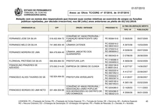 01/07/2010
             ESTADO DE PERNAMBUCO
             TRIBUNAL DE CONTAS                                Anexo ao Ofício TC/CORG nº 07/2010, de 01/07/2010
             CORREGEDORIA-GERAL

     Relação com os nomes dos responsáveis que tiveram suas contas relativas ao exercício de cargos ou funções
         públicas rejeitadas, por decisão irrecorrível, nos 08 (oito) anos anteriores ao pleito de 03/10/2010.

                                                                                                                          ÚLTIMA DELIBERAÇÃO MÉRITO
          ORDENADOR (A)                        CPF                    ÓRGÃO / ENTIDADE                 PROCESSO TC
                                                                                                                            TIPO / Nº       PUBLICAÇÃO


                                                            CONVÊNIO Nº 169/93 PRORURAL /
FERNANDO JOSE DA SILVA                   018.432.494-72     FUNDAÇÃO BENEFICENTE SÃO                   PE 9508419-8       D 0635/09         09/07/2009
                                                            JOSÉ
                                                                                                      PC 0530016-2
FERNANDO MELO DA SILVA                   741.995.954-49     CÂMARA CATENDE                                                A 3670/08         10/03/2009
                                                                                                      RO 0803163-0
                                                                                                      AE 0703310-2
                                                                                                                          A 0208/09         09/07/2009
FERNANDO MOREIRA DE LIMA                 864.478.664-49     CÂMARA JABOATÃO DOS                       RO 0806694-2
                                                            GUARARAPES
                                                                                                       AE 0803422-9       D 0796/09         26/08/2009

                                                                                                      PC 0190086-9
FLORISVAL PROTÁSIO DA SILVA              066.906.884-53     PREFEITURA JUPI                                               A 3656/08         03/02/2009
                                                                                                      RO 0304850-0
FRANCELINO PRAZERES DE                                                                                AE 9302199-9
                                         373.093.314-00     EMPRESA DE OBRAS DE OLINDA                                    A 2377/07         14/06/2007
AZEVEDO                                                                                               EI 9805124-6
                                                                                                      AE 0502220-4
                                                                                                                          A 4127/07         22/08/2007
                                                                                                      RO 0601952-3
                                         192.924.494-00                                               PC 0550042-4
FRANCISCO ALVES TAVARES DE SÁ                               PREFEITURA VERDEJANTE                                         A 4128/07         22/08/2007
                                                                                                      RO 0602397-6
                                                                                                      DE 0405180-4
                                                                                                                          A 3651/08         03/02/2009
                                                                                                      RO 0601953-5
                                                            CONVÊNIO Nº 499/00 PRORURAL /
                                                                                                       PE 0204389-0       D 1428/03         11/11/2003
                                                            ASSOCIAÇÃO UNIÃO POPULAR
FRANCISCO BORGES DE LIMA NETO            331.484.304-68
                                                            DOS MORADORES DO DISTRITO DE              PE 0204386-5
                                                                                                                          A 3599/08         06/01/2009
                                                            SÃO DOMINGOS                              RO 0803212-9


       LEGENDA: PC = Prestação de Contas; PE = Prestação de Contas Especial; TC = Tomada de Contas; DE = Denúncia; AE = Auditoria Especial;          45
       RO = Recurso Ordinário; ED = Embargos de Declaração; EI =Embargos Infringentes; PR = Pedido de Rescisão; D = Decisão; A = Acórdão.
 