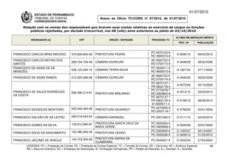 01/07/2010
             ESTADO DE PERNAMBUCO
             TRIBUNAL DE CONTAS                                Anexo ao Ofício TC/CORG nº 07/2010, de 01/07/2010
             CORREGEDORIA-GERAL

     Relação com os nomes dos responsáveis que tiveram suas contas relativas ao exercício de cargos ou funções
         públicas rejeitadas, por decisão irrecorrível, nos 08 (oito) anos anteriores ao pleito de 03/10/2010.

                                                                                                                          ÚLTIMA DELIBERAÇÃO MÉRITO
          ORDENADOR (A)                        CPF                    ÓRGÃO / ENTIDADE                 PROCESSO TC
                                                                                                                            TIPO / Nº       PUBLICAÇÃO



                                                                                                      PC 0670103-6
FRANCISCO CARLOS BRAZ MACEDO             370.826.804-06     PREFEITURA PEDRA                                              A 0030/10         09/03/2010
                                                                                                      RO 0800074-8
FRANCISCO CARLOS MATIAS DOS                                                                           AE 0602732-5
                                         269.704.734-49     CÂMARA OURICURI                                               A 0448/08         28/02/2008
SANTOS                                                                                                RO 0704714-9
FRANCISCO DE ASSIS DE SÁ                                                                              PC 9550011-0
                                         528.125.294-15     CÂMARA TERRA NOVA                                             A 1827/02         27/11/2002
MENEZES                                                                                               RO 9650073-6
                                                                                                      AE 0602732-5
FRANCISCO DE ASSIS RAMOS                 012.205.998-08     CÂMARA OURICURI                                               A 0448/08         28/02/2008
                                                                                                      RO 0704714-9
                                                                                                      PC 0670137-1
                                                                                                                          A 0573/09         20/10/2009
                                                                                                      PR 0902178-4
                                                                                                      PC 0770078-7
FRANCISCO DE SALES RODRIGUES             292.490.314-91                                                                   A 0012/10         23/02/2010
                                                            PREFEITURA BREJINHO                       RO 0903803-6
DA COSTA
                                                                                                      PC 0670137-1
                                                                                                      PR 0902178-4        A 0199/10         08/06/2010
                                                                                                      EI 0905571-0
                                         020.640.304-68                                               PC 0470062-4
FRANCISCO DESSOLES MONTEIRO                                 PREFEITURA IGUARACY                                           A 4759/05         04/01/2006
                                                                                                      RO 0503118-7

FRANCISCO GALVÃO DE SÁ LEITÃO            269.018.544-04     CÂMARA IGARASSU                            PC 0501092-5       D 0111/10         02/03/2010

                                         126.812.884-87     PREFEITURA SANTA CRUZ DA                  PC 0650056-0
FRANCISCO GOMES DA SILVA                                                                                                  A 0228/09         22/07/2009
                                                            BAIXA VERDE                               RO 0900809-3
                                         152.485.264-34                                               PC 0350050-0        D 1003/07         30/10/2007
FRANCISCO IDÍLIO DO NASCIMENTO                              PREFEITURA CEDRO
                                                                                                      PC 0550036-9        D 0209/10         31/03/2010
                                         145.743.304-49     PREFEITURA BARRA DE
FRANCISCO JÁCOMO DE ARAÚJO                                                                             PC 0040021-0       D 0342/04         27/04/2004
                                                            GUABIRABA
       LEGENDA: PC = Prestação de Contas; PE = Prestação de Contas Especial; TC = Tomada de Contas; DE = Denúncia; AE = Auditoria Especial;          46
       RO = Recurso Ordinário; ED = Embargos de Declaração; EI =Embargos Infringentes; PR = Pedido de Rescisão; D = Decisão; A = Acórdão.
 