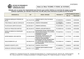 01/07/2010
             ESTADO DE PERNAMBUCO
             TRIBUNAL DE CONTAS                                Anexo ao Ofício TC/CORG nº 07/2010, de 01/07/2010
             CORREGEDORIA-GERAL

     Relação com os nomes dos responsáveis que tiveram suas contas relativas ao exercício de cargos ou funções
         públicas rejeitadas, por decisão irrecorrível, nos 08 (oito) anos anteriores ao pleito de 03/10/2010.

                                                                                                                          ÚLTIMA DELIBERAÇÃO MÉRITO
          ORDENADOR (A)                        CPF                    ÓRGÃO / ENTIDADE                 PROCESSO TC
                                                                                                                            TIPO / Nº       PUBLICAÇÃO



FRANKLIN MARQUES PEREIRA DA                                 CÂMARA SANTA CRUZ DA BAIXA
                                         043.154.274-03                                                AE 0802255-0       D 0342/09         02/06/2009
SILVA                                                       VERDE
                                                                                                       PC 0550032-1
FRED ÂNGELO LIMA DE CARVALHO             275.935.094-00     CÂMARA PARNAMIRIM                                             A 3389/08         30/09/2008
                                                                                                       ED 0705837-8

FÚLVIO ALEX CANTO DA SILVA               022.532.524-17     CÂMARA IGARASSU                            PC 0501092-5       D 0111/10         02/03/2010

GECÉ DE FRAGA DOS SANTOS                 355.183.244-72     CÂMARA JOAQUIM NABUCO                      PC 0530019-8       D 0182/06         24/03/2006
                                                            SUBVENÇÃO SOCIAL PREFEITURA
GEDALVA MARIA DA CONCEIÇÃO
                                         453.483.914-68     RECIFE/ASSOCIAÇÃO FOLCLÓRICA               PE 0303720-4       D 1561/04         21/12/2004
NOVAIS
                                                            DANADINHA NA ROÇA
                                                            CONVÊNIO Nº 86/98
                                                            PRORURAL/ASSOCIAÇÃO DOS
GEDIR MANOEL DOS SANTOS                  212.634.244-68                                                PE 9903652-6       D 1777/05         23/12/2005
                                                            MORADORES DO ENGENHO
                                                            TRAPUÁ (TRACUNHAÉM)
                                                            SUBVENÇÃO SOCIAL SECRETARIA
                                                            DO TRABALHO E AÇÃO SOCIAL /
GEILZA MARIA DA LUZ                      532.092.814-91                                                PE 9706510-9       D 0966/02         18/09/2002
                                                            CLUBE DE MÃES NOSSA SENHORA
                                                            DA CONCEIÇÃO
GENERCI VICENTE LEITE                    507.499.274-53     CÂMARA CANHOTINHO                          PC 0490083-2       D 0963/05         28/07/2005

                                                            CÂMARA SANTA MARIA DA BOA
GENALDO CARVALHO AMARIZ                  535.035.114-15                                                AE 0803777-2       D 0107/09         03/03/2009
                                                            VISTA



       LEGENDA: PC = Prestação de Contas; PE = Prestação de Contas Especial; TC = Tomada de Contas; DE = Denúncia; AE = Auditoria Especial;          49
       RO = Recurso Ordinário; ED = Embargos de Declaração; EI =Embargos Infringentes; PR = Pedido de Rescisão; D = Decisão; A = Acórdão.
 