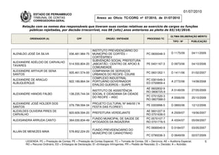 01/07/2010
             ESTADO DE PERNAMBUCO
             TRIBUNAL DE CONTAS                                Anexo ao Ofício TC/CORG nº 07/2010, de 01/07/2010
             CORREGEDORIA-GERAL

     Relação com os nomes dos responsáveis que tiveram suas contas relativas ao exercício de cargos ou funções
         públicas rejeitadas, por decisão irrecorrível, nos 08 (oito) anos anteriores ao pleito de 03/10/2010.

                                                                                                                          ÚLTIMA DELIBERAÇÃO MÉRITO
          ORDENADOR (A)                        CPF                    ÓRGÃO / ENTIDADE                 PROCESSO TC
                                                                                                                            TIPO / Nº       PUBLICAÇÃO


                                                            INSTITUTO PREVIDENCIÁRIO DO
ALENILDO JOSÉ DA SILVA                   036.481.984-75     MUNICÍPIO DE CORTÊS –                      PC 0830048-3       D 1175/09         04/11/2009
                                                            CORTÊSPREV
                                                            SUBVENÇÃO SOCIAL PREFEITURA
ALEXANDRE ADÉLCIO DE CARVALHO
                                         514.550.804-20     JABOATÃO / CENTRO DE APOIO À               PE 0401167-3       D 0973/06         04/10/2006
TAVARES
                                                            COMUNIDADE
ALEXANDRE ARTHUR DE SENA                                    COMPANHIA DE SERVIÇOS
                                         935.461.574-00                                                PC 0601352-1       D 1411/06         01/02/2007
SANTOS                                                      URBANOS DO RECIFE- CSURB
                                                            COMPLEXO INDUSTRIAL
ALEXANDRE DE ARAÚJO                                                                                    PC 0301649-3
                                         822.189.864-34     PORTUÁRIO GOVERNADOR                                          A 2772/08         14/08/2008
ALBUQUERQUE                                                                                            ED 0700859-4
                                                            ERALDO GUEIROS – SUAPE
                                                                                                      AE 0602832-9
                                                            INSTITUTO DE ASSISTÊNCIA                                      A 0149/09         27/05/2009
                                                                                                      RO 0806725-9
ALEXANDRE HANOIS FALBO                   138.235.744-34     SOCIAL E CIDADANIA DA CIDADE
                                                            DO RECIFE – IASC                          PC 0701520-3
                                                                                                                          A 0566/09         20/10/2009
                                                                                                      RO 0807088-0
ALEXANDRE JOSÉ HOLDER DOS                                   PROJETO CULTURAL Nº 946/00 (“A
                                         079.799.594-34                                                PE 0303998-5       D 0893/06         12/12/2006
SANTOS                                                      FESTA DAS FLORES”)
ALEXILDES OLIVEIRA PIRES DE                                                                           AE 0601227-9
                                         820.609.594-20     PREFEITURA VERDEJANTE                                         A 2509/07         19/06/2007
CARVALHO                                                                                              RO 0701636-0
                                                            FUNDO MUNICIPAL DE SAÚDE DE               PC 0570107-7
ALEXSANDRA ARRUDA CANTO                  364.030.834-49                                                                   A 4334/07         05/09/2007
                                                            AFOGADOS DA INGAZEIRA                     RO 0701776-5

                                                                                                       PC 0690040-9       D 0184/07         03/05/2007
                                                            FUNDO PREVIDENCIÁRIO DO
ALLAN DE MENEZES MAIA                    578.852.224-20
                                                            MUNICÍPIO DE CANHOTINHO
                                                                                                       PC 0790036-3       D 0649/09         02/07/2009

       LEGENDA: PC = Prestação de Contas; PE = Prestação de Contas Especial; TC = Tomada de Contas; DE = Denúncia; AE = Auditoria Especial;          5
       RO = Recurso Ordinário; ED = Embargos de Declaração; EI =Embargos Infringentes; PR = Pedido de Rescisão; D = Decisão; A = Acórdão.
 