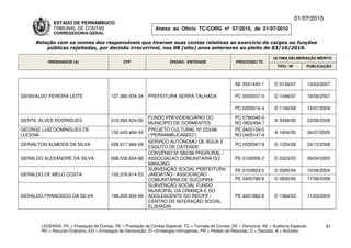 01/07/2010
             ESTADO DE PERNAMBUCO
             TRIBUNAL DE CONTAS                                Anexo ao Ofício TC/CORG nº 07/2010, de 01/07/2010
             CORREGEDORIA-GERAL

     Relação com os nomes dos responsáveis que tiveram suas contas relativas ao exercício de cargos ou funções
         públicas rejeitadas, por decisão irrecorrível, nos 08 (oito) anos anteriores ao pleito de 03/10/2010.

                                                                                                                          ÚLTIMA DELIBERAÇÃO MÉRITO
          ORDENADOR (A)                        CPF                    ÓRGÃO / ENTIDADE                 PROCESSO TC
                                                                                                                            TIPO / Nº       PUBLICAÇÃO



                                                                                                       AE 0501445-1       D 0133/07         13/03/2007

GENIVALDO PEREIRA LEITE                  127.380.934-34     PREFEITURA SERRA TALHADA                   PC 0550037-0       D 1048/07         18/09/2007

                                                                                                       PC 0250016-4       D 1166/08         14/01/2009

                                                            FUNDO PREVIDENCIÁRIO DO                   PC 0780040-0
GENTIL ALVES RODRIGUES                   019.084.624-00                                                                   A 3348/08         23/09/2008
                                                            MUNICÍPIO DE DORMENTES                    RO 0802494-7
GEORGE LUIZ DOMINGUES DE                                    PROJETO CULTURAL Nº 253/98                PE 0400159-0
                                         135.443.494-34                                                                   A 1604/05         26/07/2005
LUCENA                                                      (“PERNAMBUCANDO”)                         RO 0405147-6
                                                            SERVIÇO AUTÔNOMO DE ÁGUA E
GERAILTON ALMEIDA DA SILVA               038.617.984-09                                                PC 0530067-8       D 1224/08         24/12/2008
                                                            ESGOTO DE CATENDE
                                                            CONVÊNIO Nº 682/98 PRORURAL /
GERALDO ALEXANDRE DA SILVA               698.536.654-68     ASSOCIACAO COMUNITARIA DO                  PE 0100356-2       D 0323/03         09/04/2003
                                                            MANUINO
                                                            SUBVENÇÃO SOCIAL PREFEITURA                PE 0103823-0       D 0585/04         10/06/2004
GERALDO DE MELO COSTA                    126.376.614-53     JABOATÃO / ASSOCIAÇÃO
                                                            COMUNITÁRIA DE SUCUPIRA                    PE 0400788-8       D 0830/06         17/08/2006
                                                            SUBVENÇÃO SOCIAL FUNDO
                                                            MUNICIPAL DA CRIANÇA E DO
GERALDO FRANCISCO DA SILVA               198.205.934-68     ADOLESCENTE DO RECIFE /                    PE 0201982-6       D 1564/03         11/03/2004
                                                            CENTRO DE INTERAÇÃO SOCIAL
                                                            ELSHADAI



       LEGENDA: PC = Prestação de Contas; PE = Prestação de Contas Especial; TC = Tomada de Contas; DE = Denúncia; AE = Auditoria Especial;          51
       RO = Recurso Ordinário; ED = Embargos de Declaração; EI =Embargos Infringentes; PR = Pedido de Rescisão; D = Decisão; A = Acórdão.
 