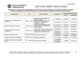01/07/2010
             ESTADO DE PERNAMBUCO
             TRIBUNAL DE CONTAS                                Anexo ao Ofício TC/CORG nº 07/2010, de 01/07/2010
             CORREGEDORIA-GERAL

     Relação com os nomes dos responsáveis que tiveram suas contas relativas ao exercício de cargos ou funções
         públicas rejeitadas, por decisão irrecorrível, nos 08 (oito) anos anteriores ao pleito de 03/10/2010.

                                                                                                                          ÚLTIMA DELIBERAÇÃO MÉRITO
          ORDENADOR (A)                        CPF                    ÓRGÃO / ENTIDADE                 PROCESSO TC
                                                                                                                            TIPO / Nº       PUBLICAÇÃO


                                                            EMPRESA PETROLINENSE DE
                                                                                                       PC 0080077-6       D 0202/03         11/03/2003
                                                            ABASTECIMENTO
GERALDO GUILHERME BARROS
                                         269.317.704-97     EMPRESA PETROLINENSE DE
MIRANDA
                                                            TRÂNSITO E TRANPORTE                       PC 0104881-8       D 0451/04         06/10/2004
                                                            COLETIVO – EPTTC
                                                            FUNDO PREVIDENCIÁRIO DOS                   PC 0810051-2       D 0642/09         07/07/2009
GERALDO MARA DE FREITAS                  055.193.144-20     SERVIDORES DO MUNICÍPIO DE
                                                            TRACUNHAÉM                                 PC 0710027-9       D 0279/10         08/04/2010

                                                            SUBVENÇÃO SOCIAL PREFEITURA                PE 0403937-3       D 0531/07         21/06/2007
GERALDO MARÇAL DA CRUZ
                                         905.827.564-72     JABOATÃO / CENTRO DE ESTUDOS
SCHELLING                                                                                              PE 0404971-8                         05/12/2006
                                                            SOCIAIS WALFRIDO COELHO                                       A 5720/06
                                                                                                       PR 0600539-1
                                         022.901.034-20                                                PC 9801335-0       D 0717/05         07/07/2005
GERALDO PINHO ALVES                                         PREFEITURA PAULISTA
                                                                                                       PC 0001558-1       D 0893/08         23/09/2008
GERALDO SOARES DE BARROS                 449.964.974-91     CÂMARA CAPOEIRAS                           PC 0790026-0       D 0356/08         01/05/2008
                                                                                                      PC 0680065-8
GERÔNCIO ANTÔNIO FIGUEIREDO              327.174.584-68     PREFEITURA TRINDADE                       RO 0703531-7        A 0568/09         20/10/2009
SILVA
                                                                                                      ED 0903566-7




       LEGENDA: PC = Prestação de Contas; PE = Prestação de Contas Especial; TC = Tomada de Contas; DE = Denúncia; AE = Auditoria Especial;          52
       RO = Recurso Ordinário; ED = Embargos de Declaração; EI =Embargos Infringentes; PR = Pedido de Rescisão; D = Decisão; A = Acórdão.
 