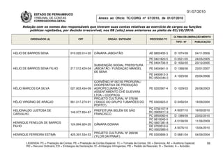 01/07/2010
             ESTADO DE PERNAMBUCO
             TRIBUNAL DE CONTAS                                Anexo ao Ofício TC/CORG nº 07/2010, de 01/07/2010
             CORREGEDORIA-GERAL

     Relação com os nomes dos responsáveis que tiveram suas contas relativas ao exercício de cargos ou funções
         públicas rejeitadas, por decisão irrecorrível, nos 08 (oito) anos anteriores ao pleito de 03/10/2010.

                                                                                                                          ÚLTIMA DELIBERAÇÃO MÉRITO
          ORDENADOR (A)                        CPF                    ÓRGÃO / ENTIDADE                 PROCESSO TC
                                                                                                                            TIPO / Nº       PUBLICAÇÃO



HELIO DE BARROS SENA                     010.022.014-20     CÂMARA JABOATÃO                            AE 0803433-3       D 1074/09         04/11/2009
                                                                                                       PE 0401820-5       D 0521/05         24/05/2005
                                                                                                       PE 0404736-9       D 1632/05         23/12/2005
                                                            SUBVENÇÃO SOCIAL PREFEITURA
HELIO DE BARROS SENA FILHO               217.512.424-04     JABOATÃO / FUNDAÇÃO MANOEL                 PE 0404941-0       D 1368/06         23/01/2007
                                                            DE SENA
                                                                                                      PE 0400813-3
                                                                                                                          A 1023/08         23/04/2008
                                                                                                      RO 0504344-0
                                                            CONVÊNIO Nº 067/00 PRORURAL/
                                                            COOPERATIVA DE PRODUÇÃO
HÉLIO MARCOS DA SILVA                    027.003.434-09     AGROPECUÁRIA DO                            PE 0203567-4       D 1029/03         26/08/2003
                                                            ASSENTAMENTO CHÊ GUEVARA
                                                            LTDA – COOPACG
                                                            PROJETO CULTURAL Nº 076/98
HÉLIO VIRGÍNIO DE ARAÚJO                 661.017.274-91     (“DISCO DO GRUPO TUBARÕES DO               PE 0303925-0       D 0450/04         14/09/2004
                                                            PORTO”)
                                                                                                      PC 0750107-9
HELIONALDO LUSTOSA DE                                       PREFEITURA BELÉM DE SÃO                                       A 0037/10         16/03/2010
                                         146.977.854-87                                               RO 0905917-9
CARVALHO                                                    FRANCISCO
                                                                                                      PC 0850083-6        D 1389/09         23/02/2010
                                                                                                      PC 0610043-0
                                                                                                                          A 0158/09         11/06/2009
HENRIQUE FENELON DE BARROS                                                                            RO 0807381-8
                                         124.894.924-20     CÂMARA GOIANA
FILHO                                                                                                 DE 0703510-0
                                                                                                                          A 0076/10         13/04/2010
                                                                                                      RO 0902985-0
                                                            PROJETO CULTURAL Nº 269/98
HENRIQUE FERREIRA ESTIMA                 425.391.534-53                                                PE 0303899-3       D 0681/04         04/09/2004
                                                            (“FLOR DA PRAIA”)

       LEGENDA: PC = Prestação de Contas; PE = Prestação de Contas Especial; TC = Tomada de Contas; DE = Denúncia; AE = Auditoria Especial;          56
       RO = Recurso Ordinário; ED = Embargos de Declaração; EI =Embargos Infringentes; PR = Pedido de Rescisão; D = Decisão; A = Acórdão.
 