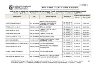 01/07/2010
              ESTADO DE PERNAMBUCO
              TRIBUNAL DE CONTAS                                Anexo ao Ofício TC/CORG nº 07/2010, de 01/07/2010
              CORREGEDORIA-GERAL

      Relação com os nomes dos responsáveis que tiveram suas contas relativas ao exercício de cargos ou funções
          públicas rejeitadas, por decisão irrecorrível, nos 08 (oito) anos anteriores ao pleito de 03/10/2010.

                                                                                                                           ÚLTIMA DELIBERAÇÃO MÉRITO
           ORDENADOR (A)                        CPF                    ÓRGÃO / ENTIDADE                 PROCESSO TC
                                                                                                                             TIPO / Nº       PUBLICAÇÃO


                                                             INSTITUTO DE RECURSOS
                                                                                                        PC 0501164-4
IRAÍDE CABRAL CALADO                      213.186.034-04     HUMANOS DO ESTADO DE                                          A 0167/09         10/06/2009
                                                                                                        PR 0705791-0
                                                             PERNAMBUCO – IRH/PE
IRÍADES LEITE DA SILVA                    428.884.414-20     CÂMARA ESCADA                              AE 0800636-2       D 0281/08         20/05/2008

                                                             CÂMARA CABO DE SANTO                      AE 0520022-2
ISAÍAS JOSÉ DA SILVA                      194.037.634-34                                                                   A 6056/07         18/12/2007
                                                             AGOSTINHO                                 RO 0704536-0
                                                                                                       PC 0810061-5        D 0533/10         26/05/2010
ISAÍAS JOSÉ FERREIRA                      398.484.854-49     CÂMARA PAUDALHO
                                                                                                       AE 0910009-0        D 0532/10         25/05/2010
ISAÍAS SERAFIM DE LIMA                    114.364.334-87     PREFEITURA SOLIDÃO                         PC 9502294-6       D 1041/04         22/09/2004

                                                             PROJETO CULTURAL Nº 115/98
ISAÍAS SOARES LEAL                        184.751.914-87                                                PE 0001627-5       D 1228/04         29/10/2004
                                                             (“JOVENS E JÓIAS”)
                                                                                                       PC 9702006-0
ISRAEL FRANCISCO DO NASCIMENTO            061.968.884-04     PREFEITURA RIBEIRÃO                                           A 0234/09         28/07/2009
                                                                                                       RO 0301524-5
                                                             PREFEITURA JABOATÃO DOS
ISRAELITA DIAS DA SILVA                   194.613.214-49                                                PC 9701892-2       D 0516/03         29/04/2003
                                                             GUARARAPES

                                                                                                        AE 0703512-3       D 1219/08         17/02/2009
ITOMAR TOLENTINO VARJÃO                   623.046.074-20     PREFEITURA JATOBÁ
                                                                                                        PC 0850099-0       D 0605/09         14/07/2009

                                                             PROJETO CULTURAL Nº 0383/99
IVAN JOSÉ DE SIQUEIRA LEITE               686.774.804-04                                                PE 0400093-6       D 0751/05         21/06/2005
                                                             (“VACILOU, CASOU, DANÇOU”)


        LEGENDA: PC = Prestação de Contas; PE = Prestação de Contas Especial; TC = Tomada de Contas; DE = Denúncia; AE = Auditoria Especial;          59
        RO = Recurso Ordinário; ED = Embargos de Declaração; EI =Embargos Infringentes; PR = Pedido de Rescisão; D = Decisão; A = Acórdão.
 