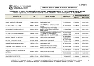 01/07/2010
             ESTADO DE PERNAMBUCO
             TRIBUNAL DE CONTAS                                Anexo ao Ofício TC/CORG nº 07/2010, de 01/07/2010
             CORREGEDORIA-GERAL

     Relação com os nomes dos responsáveis que tiveram suas contas relativas ao exercício de cargos ou funções
         públicas rejeitadas, por decisão irrecorrível, nos 08 (oito) anos anteriores ao pleito de 03/10/2010.

                                                                                                                          ÚLTIMA DELIBERAÇÃO MÉRITO
          ORDENADOR (A)                        CPF                    ÓRGÃO / ENTIDADE                 PROCESSO TC
                                                                                                                            TIPO / Nº       PUBLICAÇÃO



ALMIR SEVERINO DA SILVA                  513.431.694-53     CÂMARA ESCADA                              PC 0420000-7       D 0023/08         30/01/2008

                                                            CÂMARA SANTA CRUZ DA BAIXA
ALOYSIO DE SOUZA LIMA                    388.672.144-20                                                AE 0802255-0       D 0342/09         02/06/2009
                                                            VERDE
                                                            FUNDO PREVIDENCIÁRIO DO
ALTAIR MARCOLINO DA SILVA                526.005.564-00     MUNICÍPIO DE BUENOS AIRES –                PC 0860059-4       D 1173/08         26/11/2008
                                                            BUENOSPREV
                                                            EMPRESA MUNICIPAL DE ENERGIA
                                                                                                      PC 0301633-0
ALUISIO VAUTHIER DE FRANÇA               828.395.228-53     E ILUMINAÇÃO PÚBLICA DO                                       A 3202/08         10/09/2008
                                                                                                      RO 0801738-4
                                                            JABOATÃO DOS GUARARAPES
                                                                                                      PC 9990084-1
ALUÍZIO CABRAL DE MOURA                  090.226.514-87     PREFEITURA CAPOEIRAS                                          A 1636/02         22/10/2002
                                                                                                      RO 0202774-4
                                                                                                      PC 0140109-9
ALUÍZIO JOSE DE LORENA                   052.299.364-87     PREFEITURA GRAVATÁ                                            A 3288/08         16/09/2008
                                                                                                      PR 0704041-6
ÁLVARO JOSÉ DE FARIA FILHO               129.092.974-20     CÂMARA ESCADA                              AE 0800636-2       D 0281/08         20/05/2008

                                                            FUNDO DE PREVIDÊNCIA DO
ALYSSON ARIEL FARIAS ALMEIDA             217.904.998-60                                                PC 0890079-6       D 1410/09         02/02/2010
                                                            MUNICÍPIO DE CAPOEIRAS

                                                                                                       AE 0701455-7       D 0204/09         02/04/2009
AMADEU HENRIQUE BARROS DE
                                         823.812.324-00     PREFEITURA JAQUEIRA
OLIVEIRA
                                                                                                       DE 0803569-6       A 0082/09         16/04/2009

AMARA MARIA PEREIRA                      300.613.774-49     CÂMARA ESCADA                              PC 0420000-7       D 0023/08         30/01/2008


       LEGENDA: PC = Prestação de Contas; PE = Prestação de Contas Especial; TC = Tomada de Contas; DE = Denúncia; AE = Auditoria Especial;          6
       RO = Recurso Ordinário; ED = Embargos de Declaração; EI =Embargos Infringentes; PR = Pedido de Rescisão; D = Decisão; A = Acórdão.
 