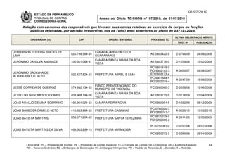 01/07/2010
             ESTADO DE PERNAMBUCO
             TRIBUNAL DE CONTAS                                Anexo ao Ofício TC/CORG nº 07/2010, de 01/07/2010
             CORREGEDORIA-GERAL

     Relação com os nomes dos responsáveis que tiveram suas contas relativas ao exercício de cargos ou funções
         públicas rejeitadas, por decisão irrecorrível, nos 08 (oito) anos anteriores ao pleito de 03/10/2010.

                                                                                                                          ÚLTIMA DELIBERAÇÃO MÉRITO
          ORDENADOR (A)                        CPF                    ÓRGÃO / ENTIDADE                 PROCESSO TC
                                                                                                                            TIPO / Nº       PUBLICAÇÃO



JEFFERSON TEIXEIRA SIMÕES DE                                CÂMARA JABOATÃO DOS
                                         620.799.564-34                                                AE 0803422-9       D 0796/09         26/08/2009
LIMA                                                        GUARARAPES
                                                            CÂMARA SANTA MARIA DA BOA
JERÔNIMO DA SILVA ANDRADE                100.561.064-91                                                AE 0803776-0       D 1259/08         10/02/2009
                                                            VISTA
                                                                                                      PC 9801618-0
                                                                                                      RO 9902183-3        A 3650/07         09/08/2007
JERÔNIMO GADELHA DE                                                                                   ED 0602172-4
                                         025.627.824-53     PREFEITURA ABREU E LIMA
ALBUQUERQUE NETO
                                                                                                      PC 9901584-5
                                                                                                                          A 0247/09         19/08/2009
                                                                                                      RO 0602219-4
                                                            FUNDO PREVIDENCIÁRIO DO
JESSÉ CORREIA DE QUEIROZ                 374.932.134-53                                                PC 0660080-3       D 0558/08         10/06/2008
                                                            MUNICÍPIO DE VICÊNCIA
                                                            CÂMARA SANTA MARIA DA BOA
JETRO DO NASCIMENTO GOMES                403.968.194-00                                                AE 0803775-9       D 0116/09         01/04/2009
                                                            VISTA

JOÃO ARAÚJO DE LIMA SOBRINHO             195.301.024-53     CÂMARA FEIRA NOVA                          PC 0860054-5       D 1232/09         08/12/2009

                                                                                                      PC 0760020-3
JOÃO BARBOSA CAMELO NETO                 416.583.884-53     PREFEITURA CASINHAS                                           A 0035/10         10/03/2010
                                                                                                      RO 0805741-2
                                         055.071.204-63                                               PC 9870079-0        A 0911/05         12/05/2005
JOÃO BATISTA MARTINS                                        PREFEITURA SANTA TEREZINHA
                                                                                                      RO 0202000-2

                                                                                                       PC 0750061-0       D 0707/08         29/07/2008
JOÃO BATISTA MARTINS DA SILVA            499.303.894-15     PREFEITURA MIRANDIBA
                                                                                                       PC 0850073-3       D 0299/09         28/04/2009


       LEGENDA: PC = Prestação de Contas; PE = Prestação de Contas Especial; TC = Tomada de Contas; DE = Denúncia; AE = Auditoria Especial;          64
       RO = Recurso Ordinário; ED = Embargos de Declaração; EI =Embargos Infringentes; PR = Pedido de Rescisão; D = Decisão; A = Acórdão.
 