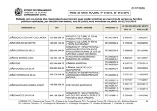 01/07/2010
              ESTADO DE PERNAMBUCO
              TRIBUNAL DE CONTAS                                Anexo ao Ofício TC/CORG nº 07/2010, de 01/07/2010
              CORREGEDORIA-GERAL

     Relação com os nomes dos responsáveis que tiveram suas contas relativas ao exercício de cargos ou funções
         públicas rejeitadas, por decisão irrecorrível, nos 08 (oito) anos anteriores ao pleito de 03/10/2010.

                                                                                                                           ÚLTIMA DELIBERAÇÃO MÉRITO
            ORDENADOR (A)                       CPF                    ÓRGÃO / ENTIDADE                 PROCESSO TC
                                                                                                                             TIPO / Nº       PUBLICAÇÃO



                                                             PROJETO CULTURAL Nº 212/98
JOÃO BOSCO DOS SANTOS ALMEIDA             103.988.644-20                                                PE 0501046-9       D 0464/07         13/06/2007
                                                             (“MÚSICA PARA TODOS”)
                                                             PROJETO CULTURAL Nº 944/00
JOÃO CARLOS SILVESTRE                     123.855.144-00                                                DE 0200666-2       A 1765/06         06/06/2006
                                                             (“FESTA DA ESTAÇÃO”)
                                                             CONVÊNIO Nº 178/95 PRORURAL /
                                                             ASSOCIAÇÃO DOS PEQUENOS
JOÃO CORREIA DE MELO                      289.646.244-91                                                PE 9900728-9       D 0988/06         05/10/2006
                                                             PRODUTORES RURAIS DE CHÃ DE
                                                             SANTANA (LAGOA DO CARRO)
                                                             FUNDO PREVIDENCIÁRIO DO                   PC 0590083-9
JOÃO DE BARROS LUNA                       153.460.134-15                                                                   A 5863/07         05/12/2007
                                                             MUNICÍPIO DE JUREMA                       PR 0603476-7
                                                                                                       PC 0880083-2
JOÃO DIAS                                 422.044.964-72     CÂMARA ARARIPINA                                              A 0187/10         27/05/2010
                                                                                                       RO 0906280-4
                                          009.980.954-00     CÂMARA JABOATÃO DOS                                           D 0007/09         03/03/2009
JOÃO DIONÍSIO DA SILVA                                                                                  AE 0803432-1
                                                             GUARARAPES
                                                             CONVÊNIO Nº 058/98 PRORURAL/
JOÃO FERREIRA DA SILVA                    248.579.634-34     ASSOCIAÇÃO COMUNITÁRIA DE                  PE 0203063-9       D 0761/03         21/08/2003
                                                             BATINGA
                                                                                                       PC 0230037-0        D 1075/07         17/10/2007
                                                                                                       PC 0530042-3        A 0021/10         02/03/2010
JOÃO MARCOLINO GOMES JÚNIOR               148.988.024-00     PREFEITURA BARREIROS                      RO 0705470-1
                                                                                                       PC 0430061-0        A 0065/10         31/03/2010
                                                                                                       RO 0904945-9
                                                             CONVÊNIO Nº 149/01 PRORURAL /
JOÃO MARCOS DA SILVA                      846.198.564-87     ASS DOS PEQ AGRICULTORES DE                PE 0303481-1       D 0264/06         12/04/2006
                                                             VERTENTE SECA (PASSIRA)
        LEGENDA: PC = Prestação de Contas; PE = Prestação de Contas Especial; TC = Tomada de Contas; DE = Denúncia; AE = Auditoria Especial;          65
        RO = Recurso Ordinário; ED = Embargos de Declaração; EI =Embargos Infringentes; PR = Pedido de Rescisão; D = Decisão; A = Acórdão.
 