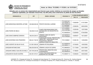 01/07/2010
             ESTADO DE PERNAMBUCO
             TRIBUNAL DE CONTAS                                Anexo ao Ofício TC/CORG nº 07/2010, de 01/07/2010
             CORREGEDORIA-GERAL

     Relação com os nomes dos responsáveis que tiveram suas contas relativas ao exercício de cargos ou funções
         públicas rejeitadas, por decisão irrecorrível, nos 08 (oito) anos anteriores ao pleito de 03/10/2010.

                                                                                                                          ÚLTIMA DELIBERAÇÃO MÉRITO
          ORDENADOR (A)                        CPF                    ÓRGÃO / ENTIDADE                 PROCESSO TC
                                                                                                                            TIPO / Nº       PUBLICAÇÃO


                                                                                                      PC 0440103-7
                                                                                                      AE 0402607-0        A 3636/08         21/01/2009
JOÃO MENDONÇA BEZERRA JATOBÁ             430.668.284-68     PREFEITURA BELO JARDIM                    RO 0703473-8
                                                                                                      PC 0640068-1
                                                                                                                          A 0092/09         28/04/2009
                                                                                                      RO 0702925-1
                                                                                                      PC 0740090-1
                                                            FUNDO PREVIDENCIÁRIO DOS                                      A 2254/08         10/07/2008
                                                                                                      RO 0705788-0
JOÃO PEDRO DE MELO                       192.236.414-20     SERVIDORES DO MUNICÍPIO DO
                                                            BONITO                                     PC 0840055-6       D 0209/09         07/04/2009

                                                            CÂMARA CABO DE SANTO                      AE 0520022-2
JOÃO SÁVIO SAMPAIO SARAIVA               168.244.234-91                                                                   A 6056/07         18/12/2007
                                                            AGOSTINHO                                 RO 0704536-0
                                                            SUBVENÇÃO SOCIAL PREFEITURA
                                                            JABOATÃO / ASSOCIAÇÃO DOS
JOÃO SEVERINO DOS PRAZERES               028.441.764-53                                                PE 0102969-1       D 0391/05         12/05/2005
                                                            PEQUENOS E MÉDIOS
                                                            AGRICULTORES DO JABOATÃO
                                                                                                      PC 0250003-6
JOÃO VICENTE DA SILVA FILHO              212.391.004-00     CÂMARA PETROLÂNDIA                                            A 0166/05         16/02/2005
                                                                                                      RO 0305411-1

JOAQUIM ANTONIO DIAS                     836.234.004-59     CÂMARA LAGOA DO CARRO                      PC 0860065-0       D 1176/08         22/01/2009

                                                            PREFEITURA JABOATÃO DOS                   AE 0201827-5
JOAQUIM CAMELO GALVÃO DE MELO            007.378.334-08                                                                   A 1598/05         26/07/2005
                                                            GUARARAPES                                RO 0404879-9
                                                            FUNDO PREVIDENCIÁRIO DO
JOAQUIM DE SOUZA GUERRA                  024.491.074-01                                                PC 0850071-0       D 0096/09         09/04/2009
                                                            MUNICÍPIO DE CALUMBI


       LEGENDA: PC = Prestação de Contas; PE = Prestação de Contas Especial; TC = Tomada de Contas; DE = Denúncia; AE = Auditoria Especial;          66
       RO = Recurso Ordinário; ED = Embargos de Declaração; EI =Embargos Infringentes; PR = Pedido de Rescisão; D = Decisão; A = Acórdão.
 