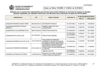 01/07/2010
             ESTADO DE PERNAMBUCO
             TRIBUNAL DE CONTAS                                Anexo ao Ofício TC/CORG nº 07/2010, de 01/07/2010
             CORREGEDORIA-GERAL

     Relação com os nomes dos responsáveis que tiveram suas contas relativas ao exercício de cargos ou funções
         públicas rejeitadas, por decisão irrecorrível, nos 08 (oito) anos anteriores ao pleito de 03/10/2010.

                                                                                                                          ÚLTIMA DELIBERAÇÃO MÉRITO
          ORDENADOR (A)                        CPF                    ÓRGÃO / ENTIDADE                 PROCESSO TC
                                                                                                                            TIPO / Nº       PUBLICAÇÃO



JOAQUIM FERNANDO GODOY BENE              062.556.044-20     DEFENSORIA PÚBLICA                         PC 0701539-2       D 0441/08         14/05/2008

JOAQUIM NAZIAZENO DO REGO                                   CÂMARA JABOATÃO DOS
                                         038.901.044-87                                                PC 0203288-0       D 0697/08         10/09/2008
BARRETO                                                     GUARARAPES

JOAQUIM NETO DE ANDRADE SILVA            389.272.094-00     PREFEITURA GRAVATÁ                         AE 0500325-8       D 0909/08         23/10/2008

                                                                                                      PC 0301433-2        A 5739/07         27/11/2007
                                         047.736.594-91                                               RO 0703662-0
JOAQUIM PINTO LAPA FILHO                                    PREFEITURA CARPINA
                                                                                                       PC 0402462-0       D 1574/07         08/01/2008

                                                            FACULDADE DE CIÊNCIAS
JOAQUIM SEVERINO DA SILVA FILHO          124.721.824-49     HUMANAS E SOCIAIS APLICADAS                PC 0820020-8       D 1042/09         08/10/2009
                                                            DO CABO DE SANTO AGOSTINHO
                                                            CONVÊNIO Nº 235/98 PRORURAL /
                                                            ASSOCIAÇÃO DOS PEQUENOS
                                                                                                       PE 9900130-5       D 0096/03         11/02/2003
                                                            PRODUTORES RURAIS BARRIGUDA
JOCELINO FERREIRA DE MIRANDA             410.412.834-15
                                                            II (CAETÉS)
                                                                                                      PC 0290042-7
                                                            CÂMARA CAETÉS                                                 A 0068/05         02/02/2005
                                                                                                      RO 0405429-5
                                                            PROJETO CULTURAL Nº 682/99
JOCEMIR EUSTÁQUIO DE FARIAS              103.682.304-06                                                PE 0303972-9       D 0452/04         02/12/2004
                                                            (“PARA TODOS OS GOSTOS”)




       LEGENDA: PC = Prestação de Contas; PE = Prestação de Contas Especial; TC = Tomada de Contas; DE = Denúncia; AE = Auditoria Especial;          67
       RO = Recurso Ordinário; ED = Embargos de Declaração; EI =Embargos Infringentes; PR = Pedido de Rescisão; D = Decisão; A = Acórdão.
 
