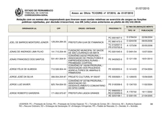 01/07/2010
             ESTADO DE PERNAMBUCO
             TRIBUNAL DE CONTAS                                Anexo ao Ofício TC/CORG nº 07/2010, de 01/07/2010
             CORREGEDORIA-GERAL

     Relação com os nomes dos responsáveis que tiveram suas contas relativas ao exercício de cargos ou funções
         públicas rejeitadas, por decisão irrecorrível, nos 08 (oito) anos anteriores ao pleito de 03/10/2010.

                                                                                                                          ÚLTIMA DELIBERAÇÃO MÉRITO
          ORDENADOR (A)                        CPF                    ÓRGÃO / ENTIDADE                 PROCESSO TC
                                                                                                                            TIPO / Nº       PUBLICAÇÃO



                                                                                                       PC 0001607-0       D 0784/04         22/06/2004

                                         129.204.284-20                                                PC 9901472-5       D 0244/06         09/05/2006
JOEL DE BARROS MONTEIRO JÚNIOR                              PREFEITURA ILHA DE ITAMARACÁ
                                                                                                       TC 0102557-0       A 1373/08         20/05/2008
                                                                                                       PR 0703702-8
                                                            FUNDAÇÃO MUNICIPAL DE SAÚDE
JONAS DE ANDRADE LIMA FILHO              141.715.204-44                                                PC 0201545-6       D 0491/04         13/07/2004
                                                            DE SÃO LOURENÇO DA MATA
                                                            CONVÊNIO 042/02 PRORURAL /
                                         531.451.004-91     ASSOCIAÇÃO DE PRODUTORES E                                    D 1211/09         19/01/2010
JONAS FRANCISCO DOS SANTOS                                                                             PE 0402923-9
                                                            EMPREENDEDORES RURAIS –
                                                            PROMISSÃO (CORTÊS)
                                                            CONVÊNIO Nº 160/99 PRORURAL /
                                                            ASSOCIAÇÃO DOS PEQUENOS
JORGE FÉLIX DE ALMEIDA                   712.526.904-44                                                PE 0203053-6       D 1414/03         27/04/2004
                                                            AGRICULTORES DE AMARAJI E
                                                            PRIMAVERA
JORGE JOSÉ DA SILVA                      306.554.204-87     PROJETO CULTURAL Nº 050/97                 PE 0303920-1       D 1269/05         15/09/2005
                                                            CONVÊNIO Nº 337/98 PRORURAL /
                                                            ASSOCIAÇÃO DO
JORGE LUIZ XAVIER                        825.764.834-53                                                PE 0100358-6       D 1347/03         11/02/2004
                                                            DESENVOLVIMENTO COMUNITÁRIO
                                                            DO SÍTIO CARIÉ
                                                                                                      PC 9980050-0
                                                                                                                          A 1797/02         19/11/2002
JORGE ROBERTO GARZIERA                   171.852.970-87     PREFEITURA LAGOA GRANDE                   RO 0102353-6
                                                                                                      AE 0203168-1        D 0301/05         21/04/2005


       LEGENDA: PC = Prestação de Contas; PE = Prestação de Contas Especial; TC = Tomada de Contas; DE = Denúncia; AE = Auditoria Especial;          68
       RO = Recurso Ordinário; ED = Embargos de Declaração; EI =Embargos Infringentes; PR = Pedido de Rescisão; D = Decisão; A = Acórdão.
 