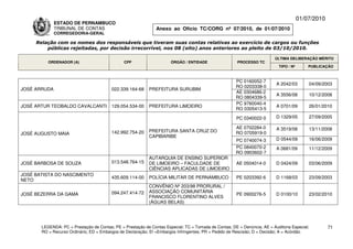 01/07/2010
              ESTADO DE PERNAMBUCO
              TRIBUNAL DE CONTAS                               Anexo ao Ofício TC/CORG nº 07/2010, de 01/07/2010
              CORREGEDORIA-GERAL

     Relação com os nomes dos responsáveis que tiveram suas contas relativas ao exercício de cargos ou funções
         públicas rejeitadas, por decisão irrecorrível, nos 08 (oito) anos anteriores ao pleito de 03/10/2010.

                                                                                                                          ÚLTIMA DELIBERAÇÃO MÉRITO
          ORDENADOR (A)                        CPF                    ÓRGÃO / ENTIDADE                 PROCESSO TC
                                                                                                                            TIPO / Nº       PUBLICAÇÃO


                                                                                                      PC 0160052-7
                                                                                                                          A 2042/03         04/09/2003
                                                                                                      RO 0203338-0
JOSÉ ARRUDA                              022.339.164-68     PREFEITURA SURUBIM
                                                                                                      AE 0304686-2
                                                                                                                          A 3556/08         10/12/2008
                                                                                                      RO 0804339-5
                                                                                                      PC 9760040-4
JOSÉ ARTUR TEOBALDO CAVALCANTI           129.054.534-00     PREFEITURA LIMOEIRO                                           A 0701/09         26/01/2010
                                                                                                      RO 0305413-5

                                                                                                       PC 0340022-0       D 1329/05         27/09/2005

                                                                                                      AE 0702284-0        A 3519/08         13/11/2008
                                         142.992.754-20     PREFEITURA SANTA CRUZ DO                  RO 0705919-0
JOSÉ AUGUSTO MAIA
                                                            CAPIBARIBE
                                                                                                      PC 0740074-3        D 0544/09         16/06/2009
                                                                                                      PC 0840070-2        A 0681/09         11/12/2009
                                                                                                      RO 0903602-7
                                                            AUTARQUIA DE ENSINO SUPERIOR
JOSÉ BARBOSA DE SOUZA                    013.548.764-15     DE LIMOEIRO – FACULDADE DE                 AE 0504014-0       D 0424/09         03/06/2009
                                                            CIÊNCIAS APLICADAS DE LIMOEIRO
JOSÉ BATISTA DO NASCIMENTO
                                         435.609.114-00     POLÍCIA MILITAR DE PERNAMBUCO              PE 0203392-6       D 1168/03         23/09/2003
NETO
                                                            CONVÊNIO Nº 203/98 PRORURAL /
                                         094.247.414-72     ASSOCIAÇÃO COMUNITÁRIA
JOSÉ BEZERRA DA GAMA                                                                                   PE 0900276-5       D 0100/10         23/02/2010
                                                            FRANCISCO FLORENTINO ALVES
                                                            (ÁGUAS BELAS)




       LEGENDA: PC = Prestação de Contas; PE = Prestação de Contas Especial; TC = Tomada de Contas; DE = Denúncia; AE = Auditoria Especial;          71
       RO = Recurso Ordinário; ED = Embargos de Declaração; EI =Embargos Infringentes; PR = Pedido de Rescisão; D = Decisão; A = Acórdão.
 