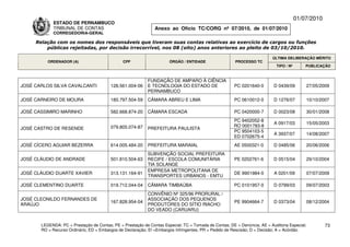 01/07/2010
             ESTADO DE PERNAMBUCO
             TRIBUNAL DE CONTAS                                Anexo ao Ofício TC/CORG nº 07/2010, de 01/07/2010
             CORREGEDORIA-GERAL

     Relação com os nomes dos responsáveis que tiveram suas contas relativas ao exercício de cargos ou funções
         públicas rejeitadas, por decisão irrecorrível, nos 08 (oito) anos anteriores ao pleito de 03/10/2010.

                                                                                                                          ÚLTIMA DELIBERAÇÃO MÉRITO
          ORDENADOR (A)                        CPF                    ÓRGÃO / ENTIDADE                 PROCESSO TC
                                                                                                                            TIPO / Nº       PUBLICAÇÃO


                                                            FUNDAÇÃO DE AMPARO À CIÊNCIA
JOSÉ CARLOS SILVA CAVALCANTI             128.561.004-06     E TECNOLOGIA DO ESTADO DE                  PC 0201640-0       D 0439/09         27/05/2009
                                                            PERNAMBUCO
JOSÉ CARNEIRO DE MOURA                   180.797.504-59     CÂMARA ABREU E LIMA                        PC 0610012-0       D 1276/07         10/10/2007

JOSÉ CASSIMIRO MARINHO                   582.668.874-20     CÂMARA ESCADA                              PC 0420000-7       D 0023/08         30/01/2008
                                                                                                      PC 9402052-8
                                                                                                                          A 0917/03         15/05/2003
                                         079.805.074-87                                               RO 0001783-8
JOSÉ CASTRO DE RESENDE                                      PREFEITURA PAULISTA
                                                                                                      PC 9504103-5
                                                                                                                          A 3937/07         14/08/2007
                                                                                                      ED 0702675-4
JOSÉ CÍCERO AGUIAR BEZERRA               614.005.484-20     PREFEITURA MARAIAL                         AE 0500321-0       D 0485/06         20/06/2006
                                                            SUBVENÇÃO SOCIAL PREFEITURA
JOSÉ CLÁUDIO DE ANDRADE                  501.810.504-63     RECIFE / ESCOLA COMUNITÁRIA                PE 0202761-6       D 0515/04         29/10/2004
                                                            TIA SOLANGE
                                                            EMPRESA METROPOLITANA DE
JOSÉ CLÁUDIO DUARTE XAVIER               313.131.164-91                                                DE 9901984-0       A 0201/09         07/07/2009
                                                            TRANSPORTES URBANOS - EMTU

JOSÉ CLEMENTINO DUARTE                   019.712.044-04     CÂMARA TIMBAÚBA                            PC 0101957-0       D 0799/03         09/07/2003
                                                            CONVÊNIO Nº 325/96 PRORURAL /
JOSÉ CLEONILDO FERNANDES DE                                 ASSOCIAÇÃO DOS PEQUENOS
                                         167.828.954-04                                                PE 9904664-7       D 0373/04         08/12/2004
ARAÚJO                                                      PRODUTORES DO SÍTIO RIACHO
                                                            DO VEADO (CARUARU)


       LEGENDA: PC = Prestação de Contas; PE = Prestação de Contas Especial; TC = Tomada de Contas; DE = Denúncia; AE = Auditoria Especial;          73
       RO = Recurso Ordinário; ED = Embargos de Declaração; EI =Embargos Infringentes; PR = Pedido de Rescisão; D = Decisão; A = Acórdão.
 