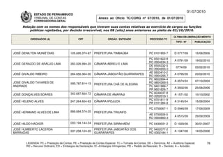 01/07/2010
             ESTADO DE PERNAMBUCO
             TRIBUNAL DE CONTAS                                Anexo ao Ofício TC/CORG nº 07/2010, de 01/07/2010
             CORREGEDORIA-GERAL

     Relação com os nomes dos responsáveis que tiveram suas contas relativas ao exercício de cargos ou funções
         públicas rejeitadas, por decisão irrecorrível, nos 08 (oito) anos anteriores ao pleito de 03/10/2010.

                                                                                                                          ÚLTIMA DELIBERAÇÃO MÉRITO
          ORDENADOR (A)                        CPF                    ÓRGÃO / ENTIDADE                 PROCESSO TC
                                                                                                                            TIPO / Nº       PUBLICAÇÃO



JOSÉ GENILTON MUNIZ DIAS                 105.695.374-87     PREFEITURA TIMBAÚBA                        PC 0101955-7       D 0717/09         15/08/2009
                                                                                                      PC 0501622-8
                                                                                                                          A 0791/09         19/02/2010
                                                                                                      RO 0904634-3
JOSÉ GERALDO DE ARAÚJO LIMA              283.026.994-20     CÂMARA ABREU E LIMA
                                                                                                      DE 0500332-5
                                                                                                                           0774/09          03/02/2010
                                                                                                      RO 0904655-0
                                                                                                      AE 0803410-2
JOSÉ GIVALDO RIBEIRO                     284.656.364-00     CÂMARA JABOATÃO GUARARAPES                                    A 0795/09         23/02/2010
                                                                                                      RO 0904295-7
                                                                                                      PC 9602894-4
                                                                                                                          A 3574/04         07/10/2004
JOSÉ GIVALDO TAVARES DE                  095.787.814-15                                               RO 9804269-5
                                                            PREFEITURA CHÃ DE ALEGRIA
ANDRADE                                                                                               PC 9401989-7
                                                                                                                          A 3502/06         25/08/2006
                                                                                                      PR 9601626-7
                                         342.687.664-72                                               PC 0030037-8
JOSÉ GONÇALVES SOARES                                       CÂMARA DE AMARAJI                                             A 1571/02         10/10/2002
                                                                                                      RO 0202019-1
                                                                                                      PC 9701811-9
JOSÉ HELENO ALVES                        247.264.604-63     CÂMARA IPOJUCA                                                A 3145/04         15/09/2004
                                                                                                      PR 0101284-8
                                                                                                       PC 0750067-1       D 0946/09         17/09/2009
JOSÉ HERMANO ALVES DE LIMA               686.684.574-20     PREFEITURA TRIUNFO
                                                                                                      AE 0700509-0
                                                                                                                          A 0515/09         29/09/2009
                                                                                                      RO 0900860-3

JOSÉ HILDO HACKER                        003.194.144-34     PREFEITURA SIRINHAÉM                       PC 0430031-2       D 1020/06         30/01/2007
JOSÉ HUMBERTO LACERDA                                       PREFEITURA JABOATÃO DOS                   PC 9402077-2
                                         037.258.124-20                                                                   A 1347/08         14/05/2008
BARRADAS                                                    GUARARAPES                                RO 0302184-1


       LEGENDA: PC = Prestação de Contas; PE = Prestação de Contas Especial; TC = Tomada de Contas; DE = Denúncia; AE = Auditoria Especial;          78
       RO = Recurso Ordinário; ED = Embargos de Declaração; EI =Embargos Infringentes; PR = Pedido de Rescisão; D = Decisão; A = Acórdão.
 