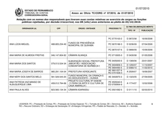 01/07/2010
             ESTADO DE PERNAMBUCO
             TRIBUNAL DE CONTAS                                Anexo ao Ofício TC/CORG nº 07/2010, de 01/07/2010
             CORREGEDORIA-GERAL

     Relação com os nomes dos responsáveis que tiveram suas contas relativas ao exercício de cargos ou funções
         públicas rejeitadas, por decisão irrecorrível, nos 08 (oito) anos anteriores ao pleito de 03/10/2010.

                                                                                                                          ÚLTIMA DELIBERAÇÃO MÉRITO
          ORDENADOR (A)                        CPF                    ÓRGÃO / ENTIDADE                 PROCESSO TC
                                                                                                                            TIPO / Nº       PUBLICAÇÃO



                                                                                                       PC 0770103-2       D 0872/08         16/09/2008

                                                            FUNDO DE PREVIDÊNCIA
ANA LÚCIA MIGUEL                         488.805.234-49                                                PC 0670186-3       D 0236/09         07/04/2009
                                                            MUNICIPAL DE QUIXABA

                                                                                                       PC 0870107-6       D 0899/09         15/09/2009

ANA MARIA DE ALMEIDA FREITAS             046.147.804-82     CÂMARA ALIANÇA                             PC 0710005-0       D 0430/08         01/05/2008

                                                            SUBVENÇÃO SOCIAL PREFEITURA                PE 0405000-9       D 1369/06         23/01/2007
ANA MARIA DOS SANTOS                     079.513.534-34     JABOATÃO / ASSOCIAÇÃO
                                                            COMUNITARIA DE MURIBECA I                 PE 0404909-3        D 1293/07         11/10/2007
                                                                                                      PE 0904490-5        D 0080/10         11/02/2010
                                                                                                      AE 0601227-9
ANA MARIA JOSEFA DE BARROS               985.291.104-04     PREFEITURA VERDEJANTE                                         A 2509/07         19/06/2007
                                                                                                      RO 0701636-0
                                                            FUNDO MUNICIPAL DA CRIANÇA E
ANA NERY DOS SANTOS MELO                 581.529.544-20                                                AE 0402870-3       D 1323/05         27/09/2005
                                                            DO ADOLESCENTE – OLINDA
                                                            PROJETO CULTURAL Nº 0436/99
ANA PATRÍCIA VAZ MANSO DE                                                                              PE 0505040-6
                                         459.012.794-68     (“I FEIRA DA ARTE E CULTURA DE                                A 1774/07         12/02/2008
ALBUQUERQUE LIMA                                                                                       ED 0700954-9
                                                            CASA AMARELA”)
ANA PAULA ALVES                          823.565.134-34     CÂMARA IGARASSU                            PC 0501092-5       D 0111/10         02/03/2010




       LEGENDA: PC = Prestação de Contas; PE = Prestação de Contas Especial; TC = Tomada de Contas; DE = Denúncia; AE = Auditoria Especial;          8
       RO = Recurso Ordinário; ED = Embargos de Declaração; EI =Embargos Infringentes; PR = Pedido de Rescisão; D = Decisão; A = Acórdão.
 