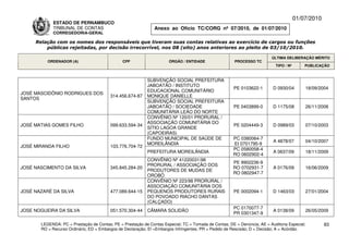 01/07/2010
             ESTADO DE PERNAMBUCO
             TRIBUNAL DE CONTAS                                Anexo ao Ofício TC/CORG nº 07/2010, de 01/07/2010
             CORREGEDORIA-GERAL

     Relação com os nomes dos responsáveis que tiveram suas contas relativas ao exercício de cargos ou funções
         públicas rejeitadas, por decisão irrecorrível, nos 08 (oito) anos anteriores ao pleito de 03/10/2010.

                                                                                                                          ÚLTIMA DELIBERAÇÃO MÉRITO
          ORDENADOR (A)                        CPF                    ÓRGÃO / ENTIDADE                 PROCESSO TC
                                                                                                                            TIPO / Nº       PUBLICAÇÃO


                                                            SUBVENÇÃO SOCIAL PREFEITURA
                                                            JABOATÃO / INSTITUTO
                                                                                                       PE 0103622-1       D 0930/04         18/09/2004
                                                            EDUCACIONAL COMUNITÁRIO
JOSÉ MASCIDÔNIO RODRIGUES DOS
                                         314.456.674-87     MONIQUE DANIELLE
SANTOS
                                                            SUBVENÇÃO SOCIAL PREFEITURA
                                                            JABOATÃO / SOCIEDADE                       PE 0403899-0       D 1175/08         26/11/2008
                                                            COMUNITÁRIA LEÃO DO NORTE
                                                            CONVÊNIO Nº 120/01 PRORURAL /
                                                            ASSOCIAÇÃO COMUNITÁRIA DO
JOSÉ MATIAS GOMES FILHO                  099.633.594-34                                                PE 0204449-3       D 0989/03         07/10/2003
                                                            SÍTIO LAGOA GRANDE
                                                            (CAPOEIRAS)
                                                            FUNDO MUNICIPAL DE SAÚDE DE               PC 0380064-7
                                                                                                                          A 4878/07         04/10/2007
                                                            MOREILÂNDIA                               EI 0701795-9
JOSÉ MIRANDA FILHO                       103.776.704-72
                                                                                                      PC 0580058-4
                                                            PREFEITURA MOREILÂNDIA                                        A 0637/09         18/11/2009
                                                                                                      RO 0602902-4
                                                            CONVÊNIO Nº 41220031/98
                                                                                                      PE 9902236-9
                                                            PRORURAL / ASSOCIAÇÃO DOS
JOSÉ NASCIMENTO DA SILVA                 345.845.284-20                                               RO 0702931-7        A 0176/09         16/06/2009
                                                            PRODUTORES DE MUDAS DE
                                                                                                      RO 0802947-7
                                                            OROBÓ
                                                            CONVÊNIO Nº 223/98 PRORURAL /
                                                            ASSOCIAÇÃO COMUNITÁRIA DOS
JOSÉ NAZARÉ DA SILVA                     477.089.644-15     PEQUENOS PRODUTORES RURAIS                 PE 0002094-1       D 1463/03         27/01/2004
                                                            DO POVOADO RIACHO DANTAS
                                                            (CALÇADO)
                                                                                                       PC 0170077-7
JOSE NOGUEIRA DA SILVA                   051.570.304-44     CÂMARA SOLIDÃO                                                A 0138/09         26/05/2009
                                                                                                       PR 0301347-9

       LEGENDA: PC = Prestação de Contas; PE = Prestação de Contas Especial; TC = Tomada de Contas; DE = Denúncia; AE = Auditoria Especial;          83
       RO = Recurso Ordinário; ED = Embargos de Declaração; EI =Embargos Infringentes; PR = Pedido de Rescisão; D = Decisão; A = Acórdão.
 