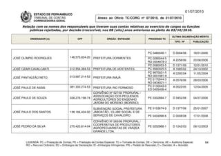 01/07/2010
             ESTADO DE PERNAMBUCO
             TRIBUNAL DE CONTAS                                Anexo ao Ofício TC/CORG nº 07/2010, de 01/07/2010
             CORREGEDORIA-GERAL

     Relação com os nomes dos responsáveis que tiveram suas contas relativas ao exercício de cargos ou funções
         públicas rejeitadas, por decisão irrecorrível, nos 08 (oito) anos anteriores ao pleito de 03/10/2010.

                                                                                                                          ÚLTIMA DELIBERAÇÃO MÉRITO
          ORDENADOR (A)                        CPF                    ÓRGÃO / ENTIDADE                 PROCESSO TC
                                                                                                                            TIPO / Nº       PUBLICAÇÃO



                                                                                                       PC 0480046-1       D 0004/06         18/01/2006
JOSÉ OLÍMPIO RODRIGUES                   148.573.834-20     PREFEITURA DORMENTES                      PC 0280044-5
                                                                                                                          A 2258/06         22/06/2006
                                                                                                      RO 0504878-3
                                                                                                      PC 0580053-5        D 1371/09         12/01/2010
JOSÉ OZAIR CAVALCANTI                    012.954.384-53     PREFEITURA DE VERTENTES                   PC 9560025-5        A 1685/02         24/10/2002
                                                                                                      PC 9870031-5        A 0395/04         11/05/2004
                                         013.997.214-53                                               RO 0001881-8
JOSÉ PANTALEÃO NETO                                         PREFEITURA INAJÁ
                                                                                                      PC 0170044-3        A 0576/06         28/03/2006
                                                                                                      RO 0404021-1
                                         081.300.274-53                                               PC 0130043-0        A 0522/05         12/04/2005
JOSÉ PAULO DE ASSIS                                         PREFEITURA RIO FORMOSO
                                                                                                      ED 0405406-4
                                                            CONVÊNIO Nº 527/00 PRORURAL /
                                                            ASSSOCIAÇÃO DOS PEQUENOS
JOSÉ PAULO DE SOUZA                      038.276.198-74                                                PE 0302884-7       D 0452/06         04/07/2006
                                                            AGRICULTORES DO ENGENHO
                                                            JARDIM DO MORENO (MORENO)

                                                            SUBVENÇÃO SOCIAL PREFEITURA                PE 0103674-9       D 1377/06         25/01/2007
JOSÉ PAULO DOS SANTOS                    138.166.404-00     JABOATÃO / CLUBE SOCIAL E DE
                                                            SERVIÇOS DE CAVALEIRO                      PE 0404998-6       D 0008/08         17/01/2008
                                                            CONVÊNIO Nº 063/99 PRORURAL /
                                                            COOPERATIVA DE PRODUTORES
JOSÉ PEDRO DA SILVA                      270.420.814-04                                                PE 0202988-1       D 1242/03         06/12/2003
                                                            AGROPECUARISTAS DE VÁRZEA
                                                            GRANDE LTDA.


       LEGENDA: PC = Prestação de Contas; PE = Prestação de Contas Especial; TC = Tomada de Contas; DE = Denúncia; AE = Auditoria Especial;          84
       RO = Recurso Ordinário; ED = Embargos de Declaração; EI =Embargos Infringentes; PR = Pedido de Rescisão; D = Decisão; A = Acórdão.
 